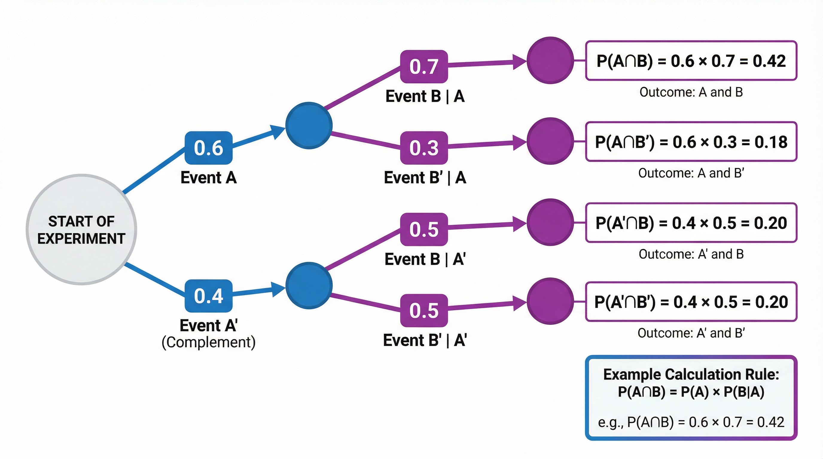 Tree diagram for multi-stage probability calculations with conditional probabilities