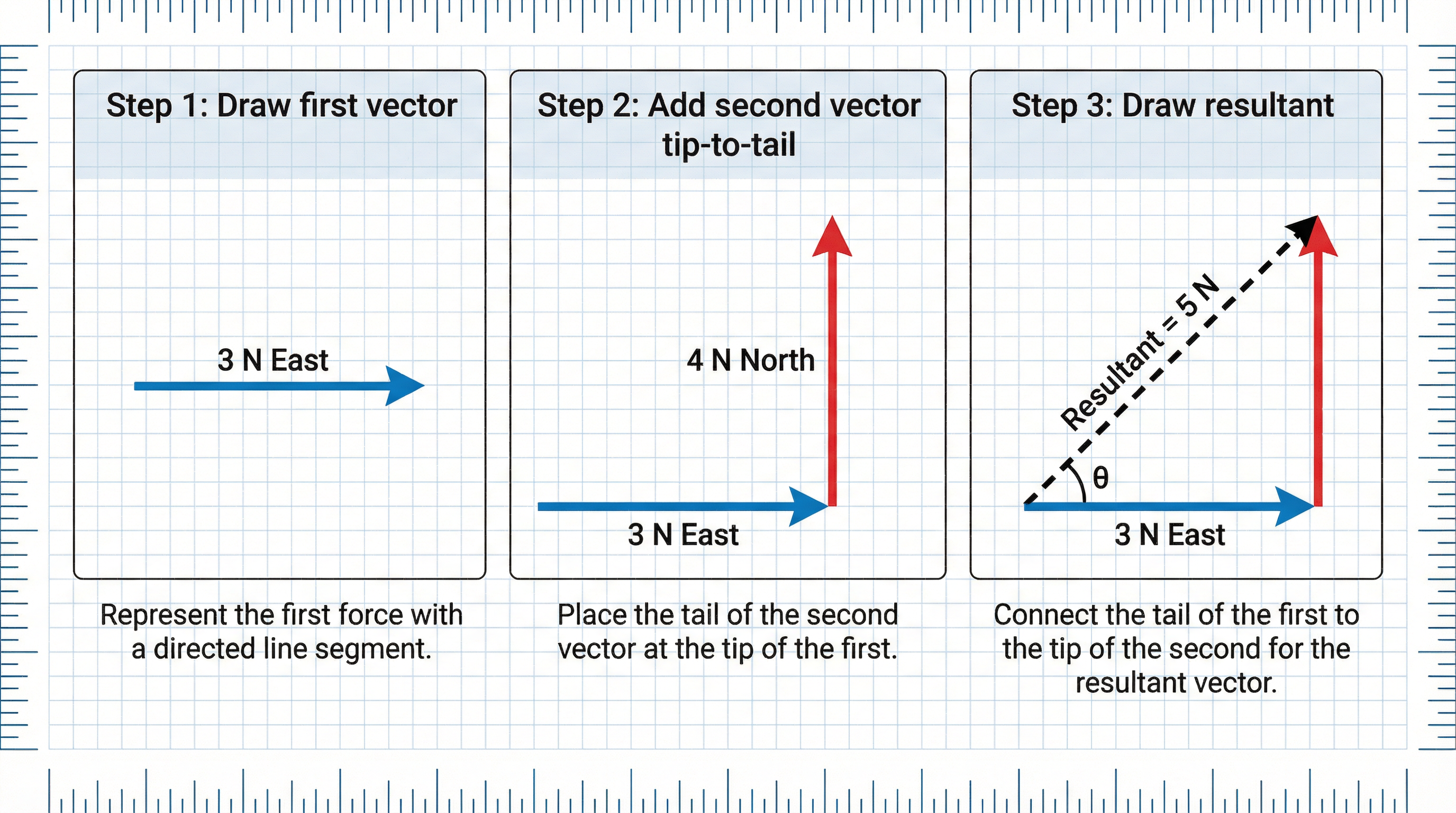 The tip-to-tail method for vector addition.