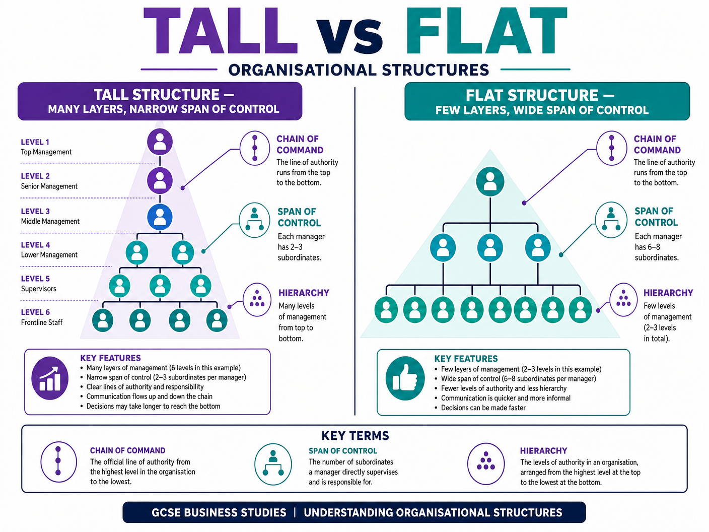 Tall vs Flat Organisational Structures