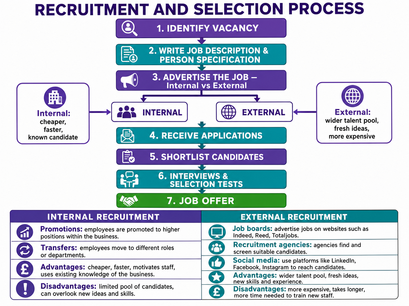 The Recruitment and Selection Process