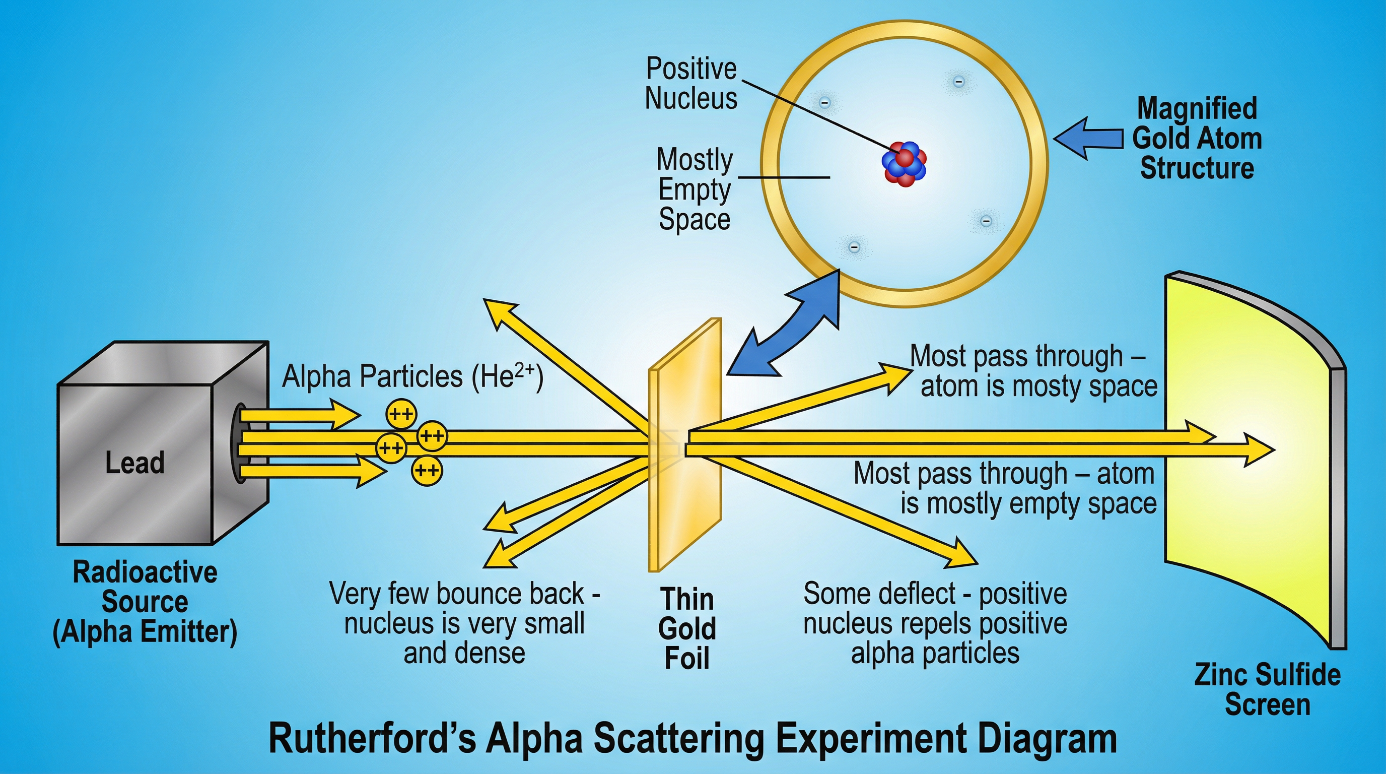 Rutherford's Alpha Scattering Experiment