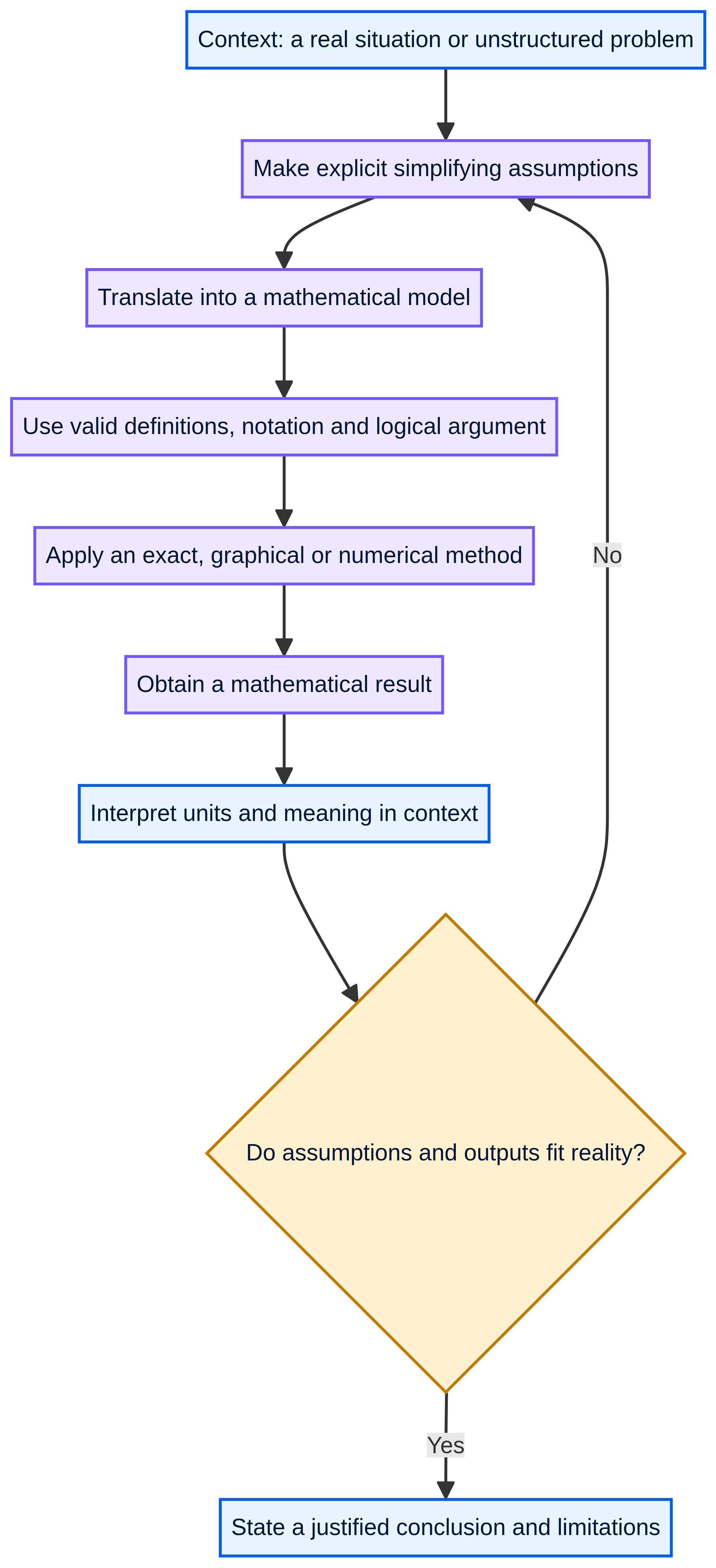 The modelling, argument and evaluation cycle