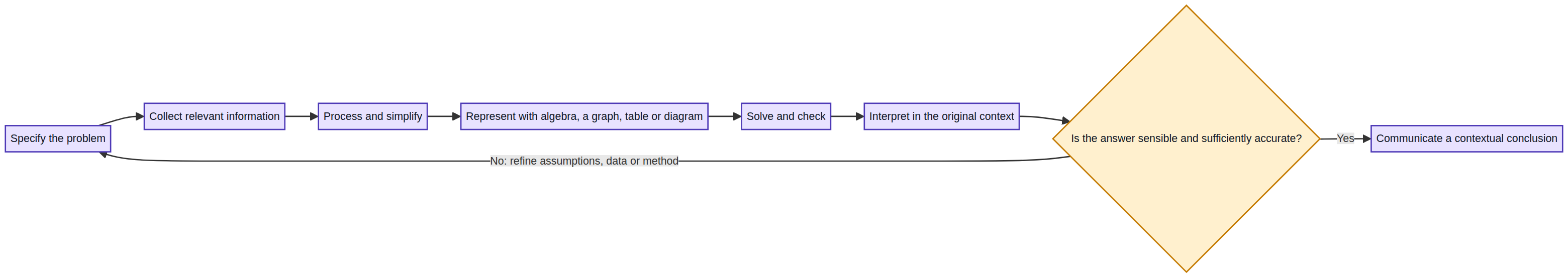 The problem-solving cycle