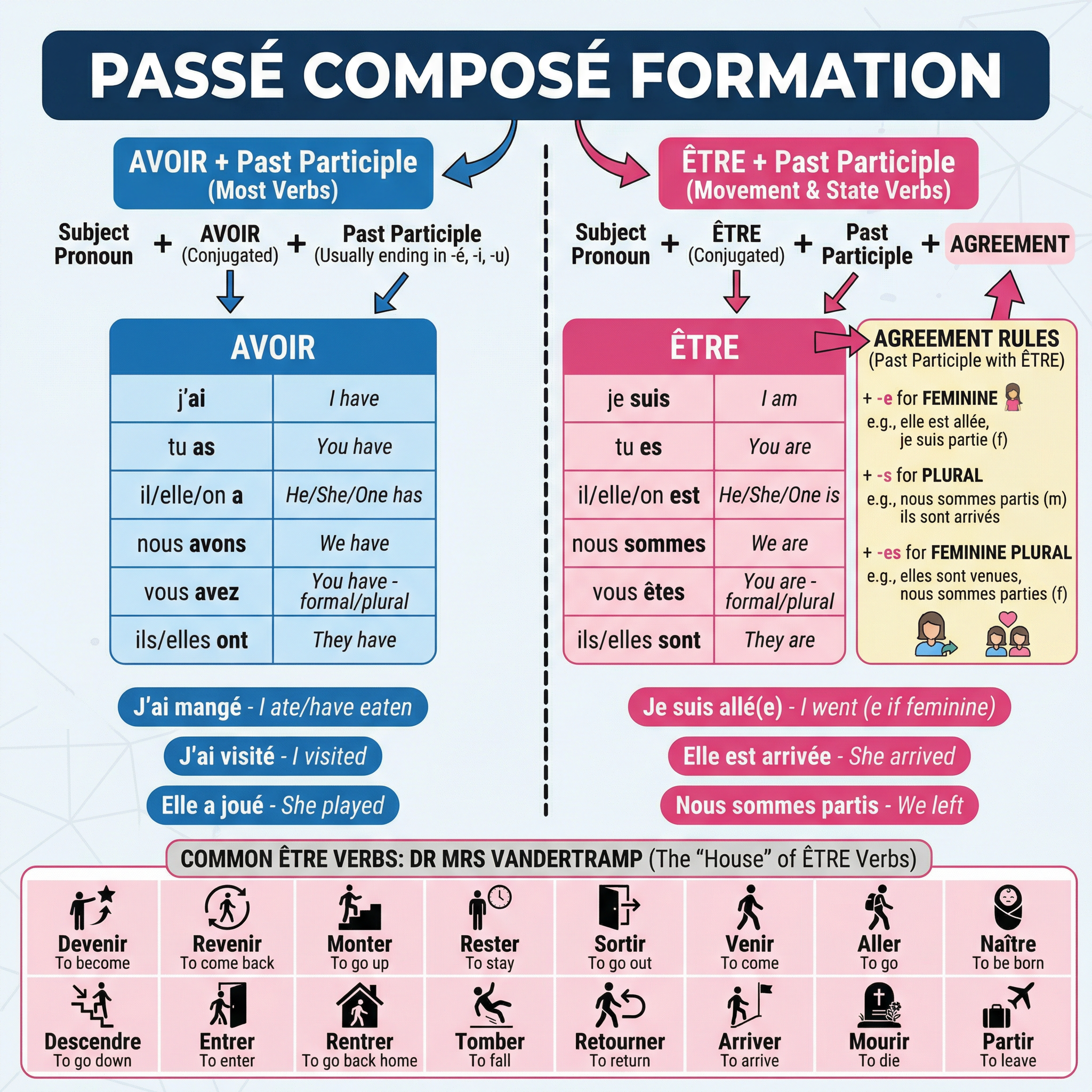 Passé Composé Formation