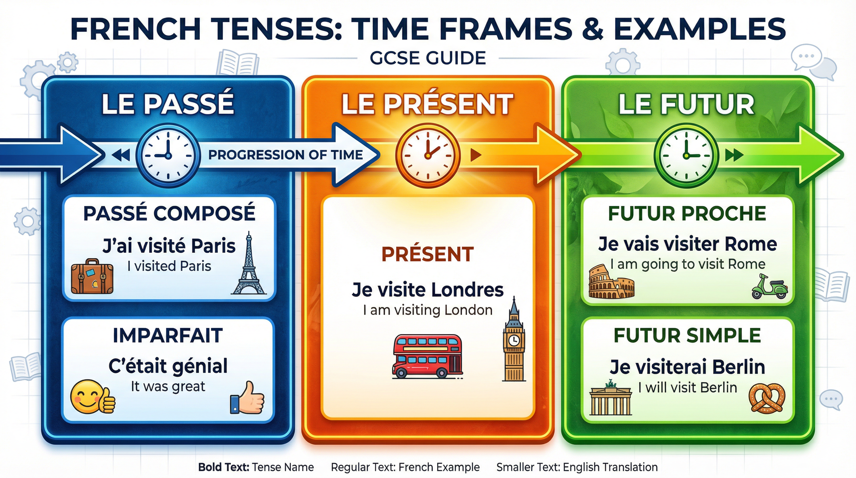 French Tense Timeline