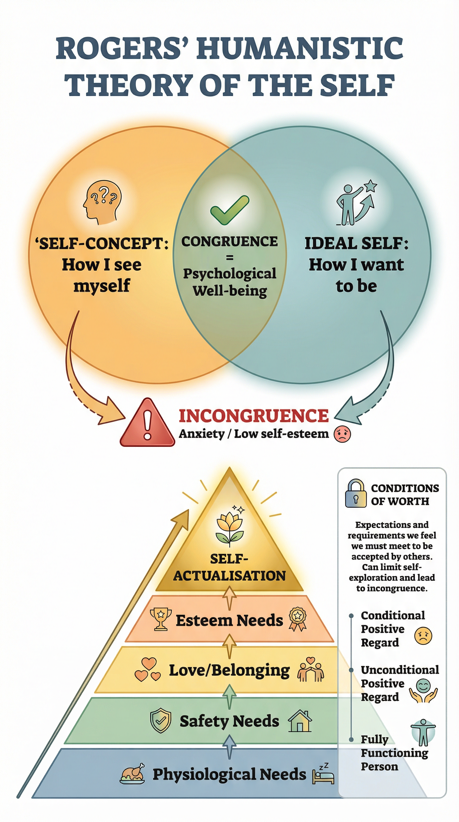 Rogers' Humanistic Theory of the Self — Congruence, Incongruence, and Self-Actualisation