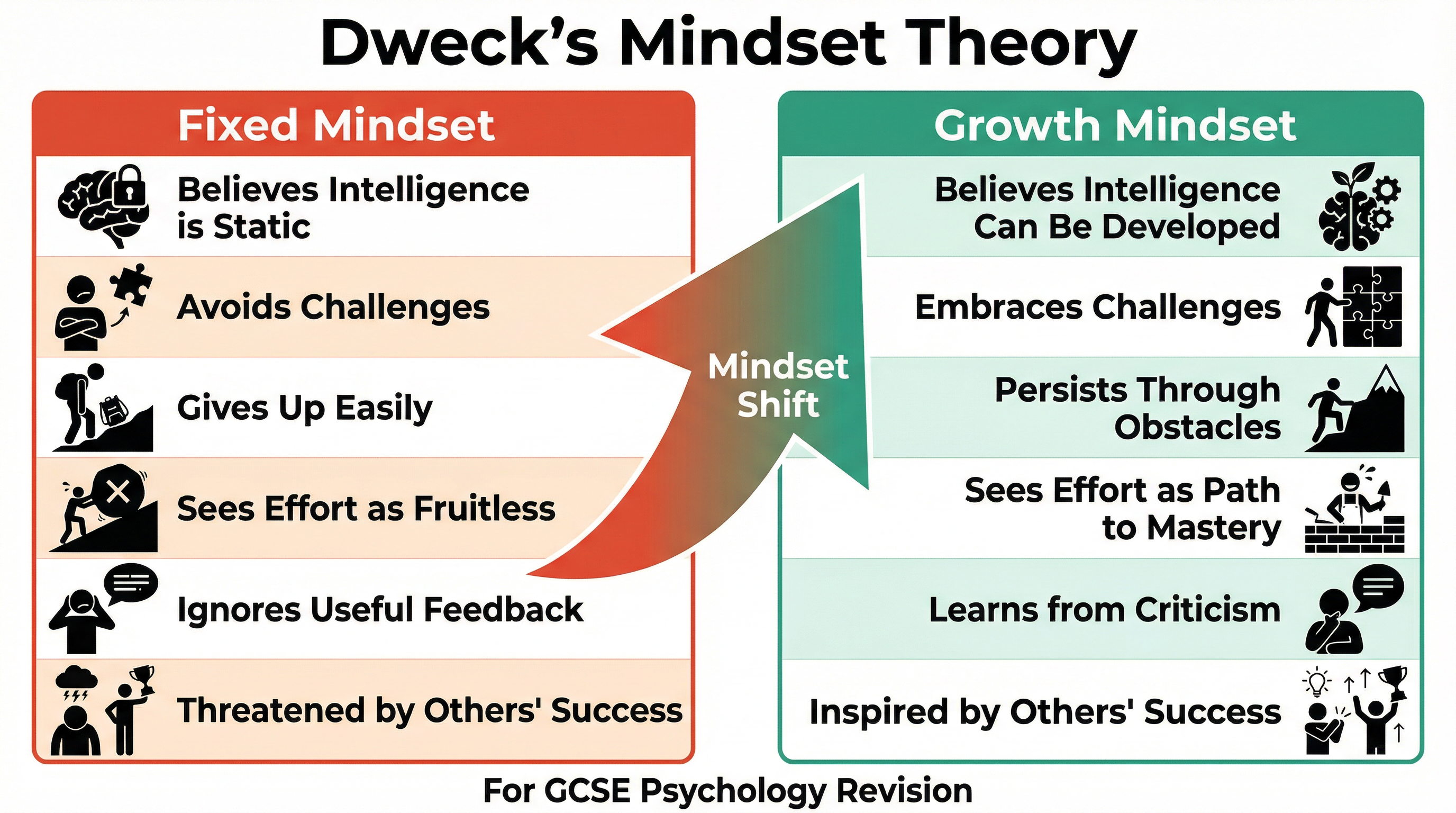 Dweck's Mindset Theory: Fixed vs. Growth