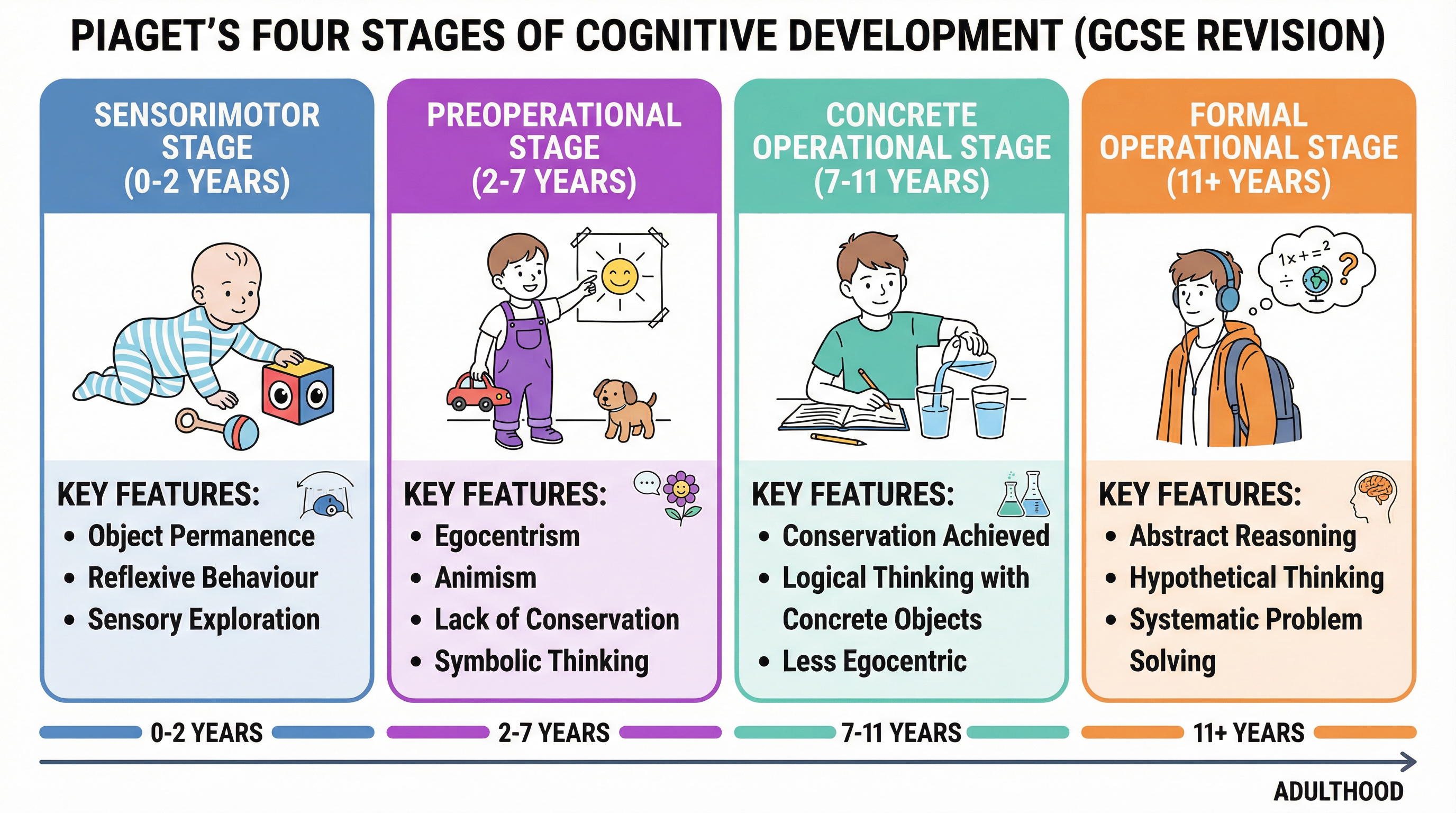 Piaget's Four Stages of Cognitive Development