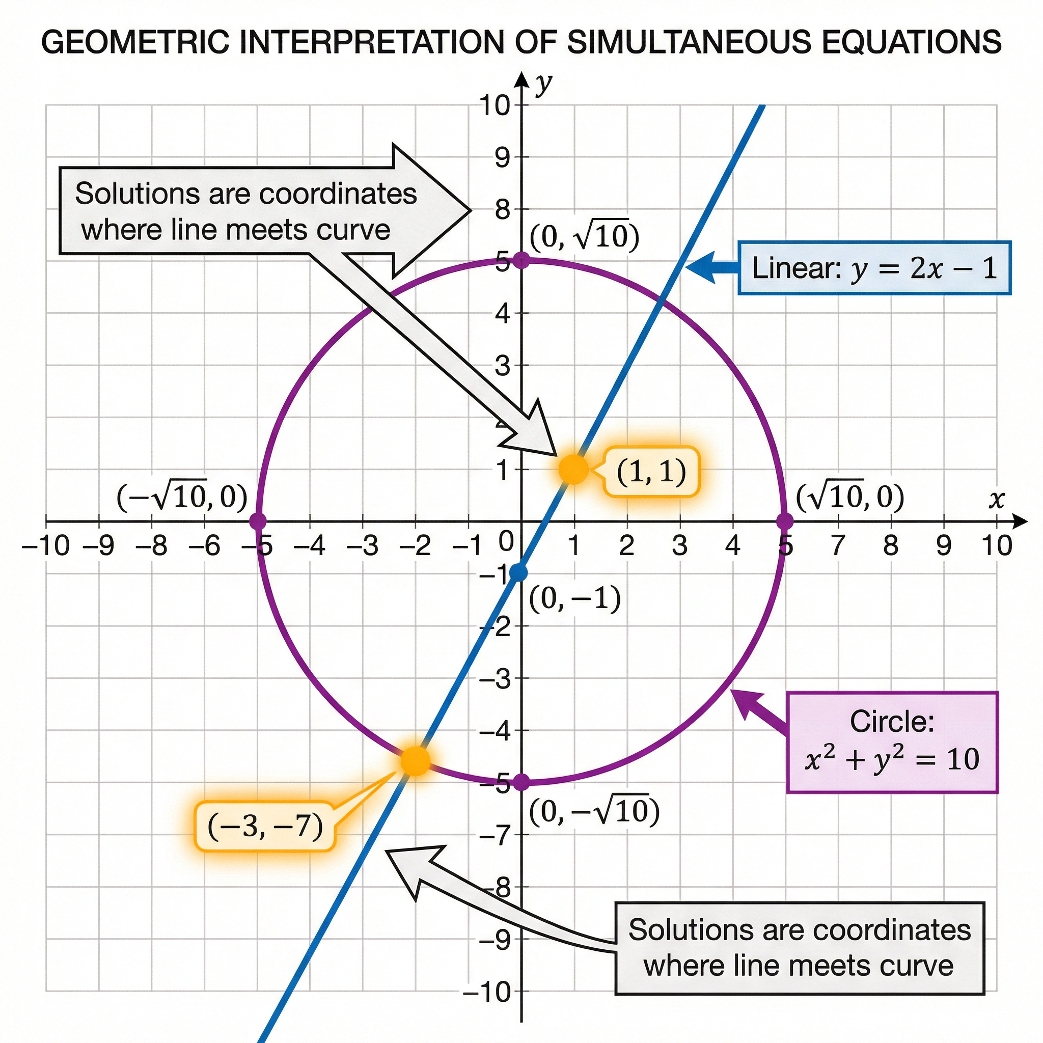 Geometric Interpretation: Where the Line Meets the Curve