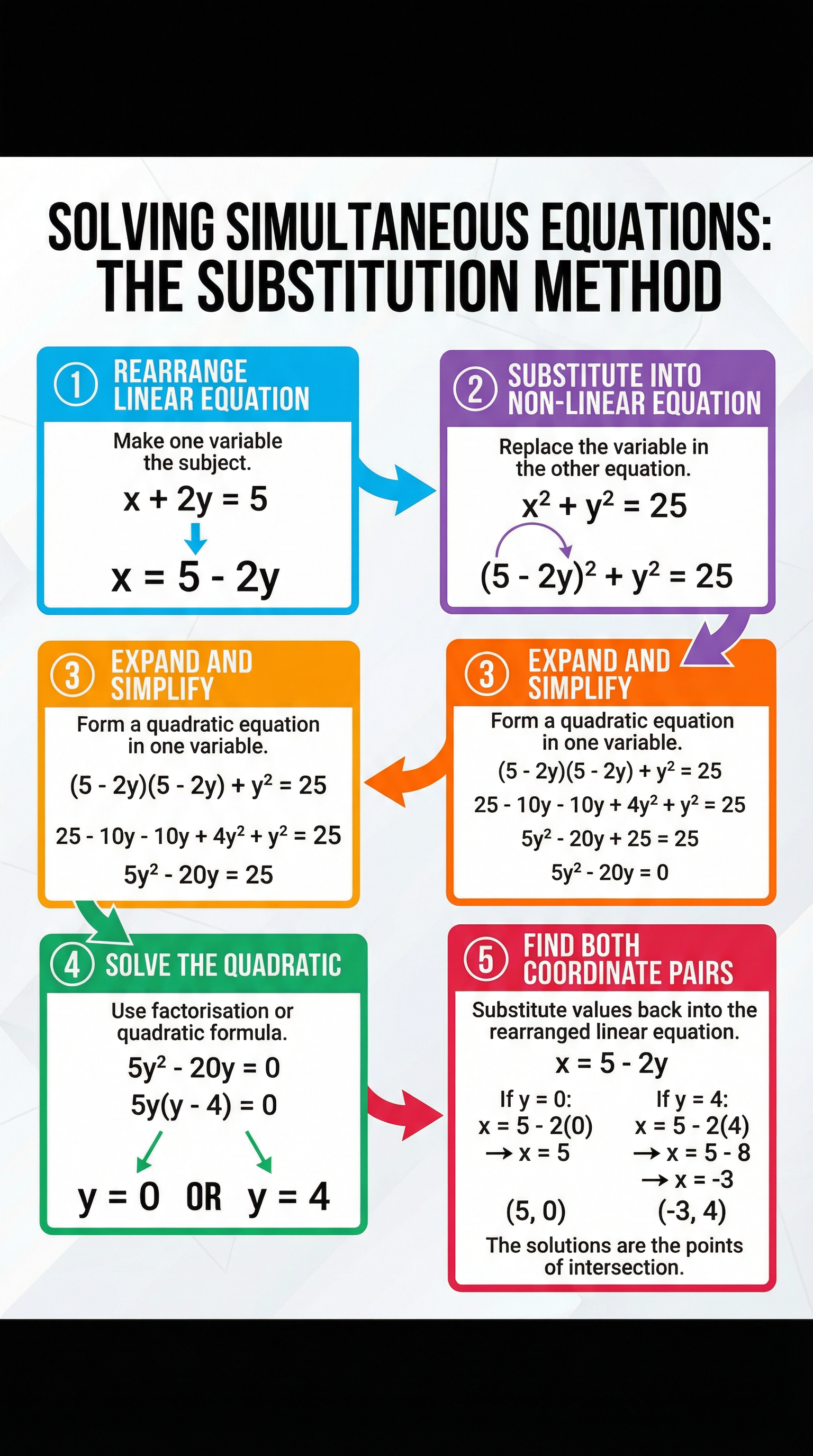 The Substitution Method: A Step-by-Step Guide