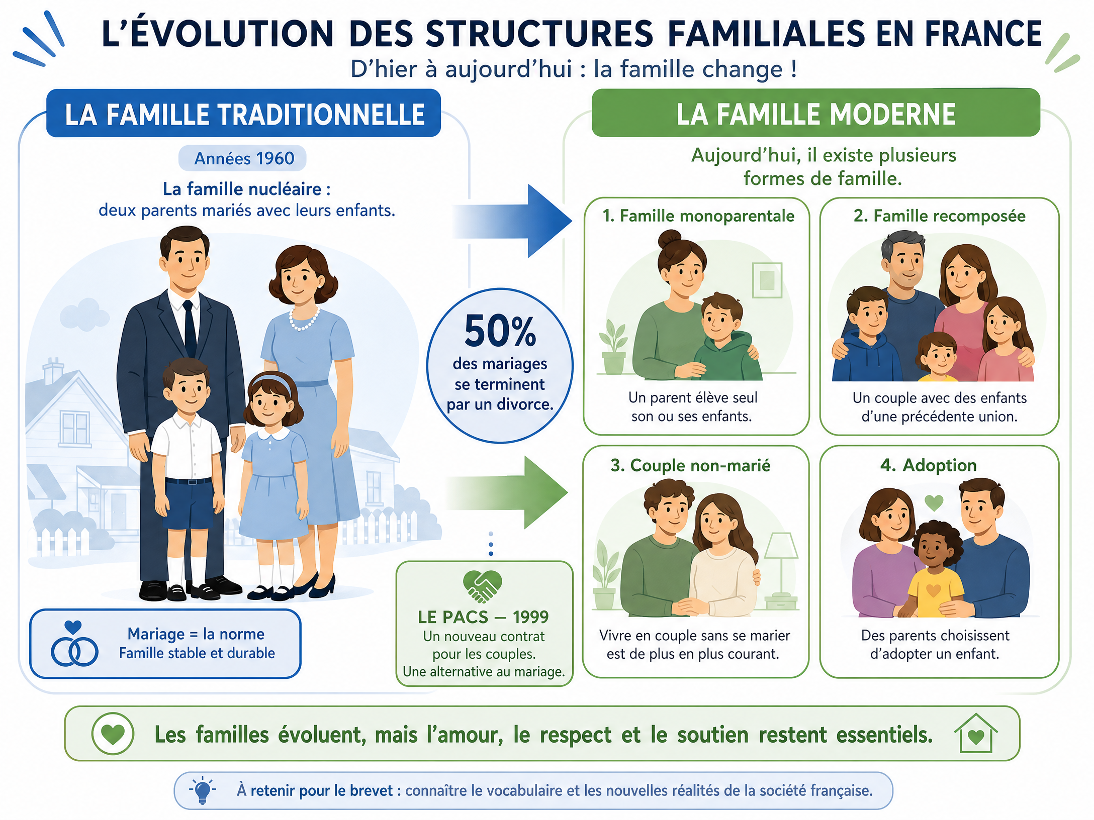 L'évolution des structures familiales en France