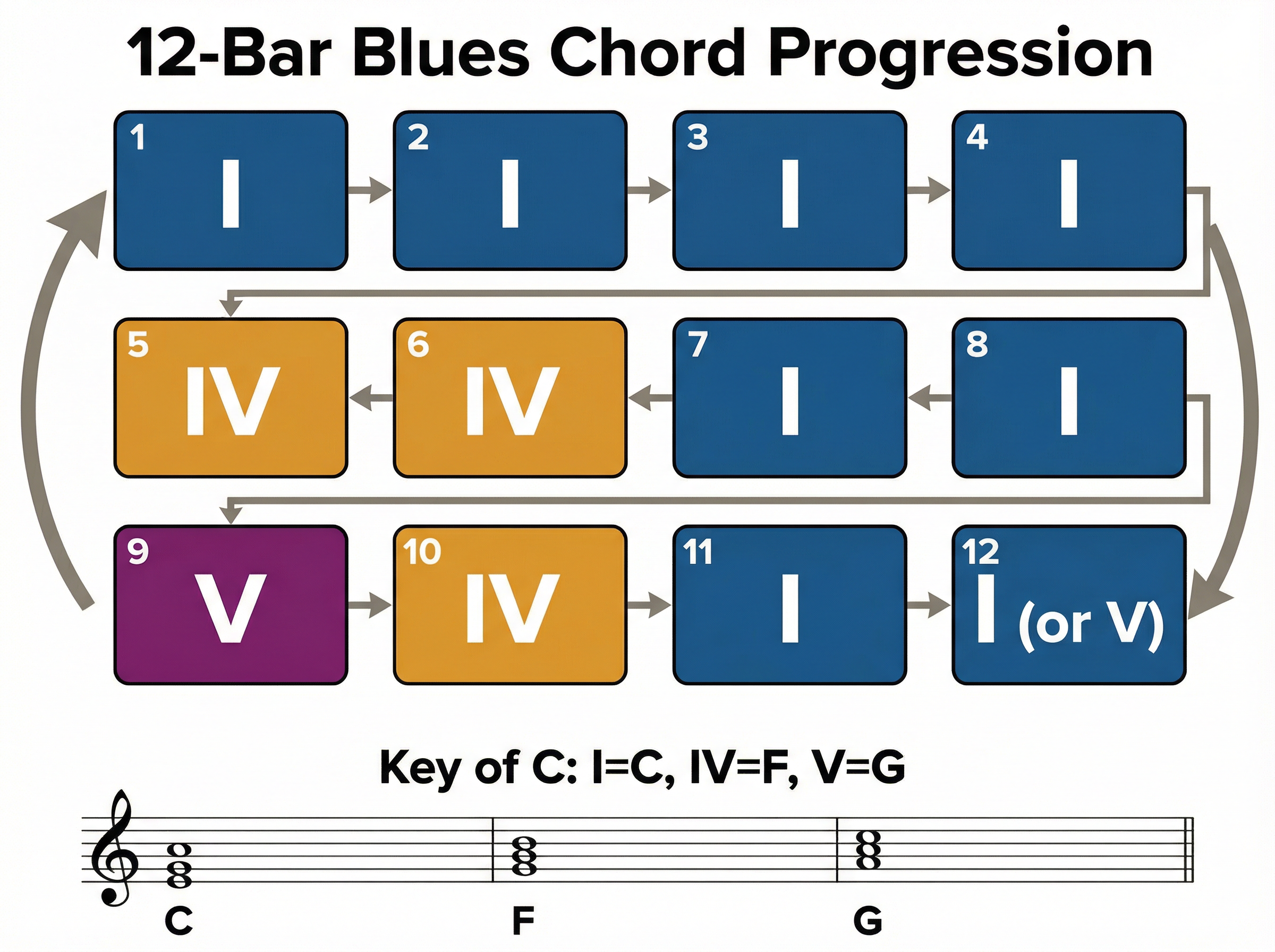 The 12-Bar Blues Chord Progression