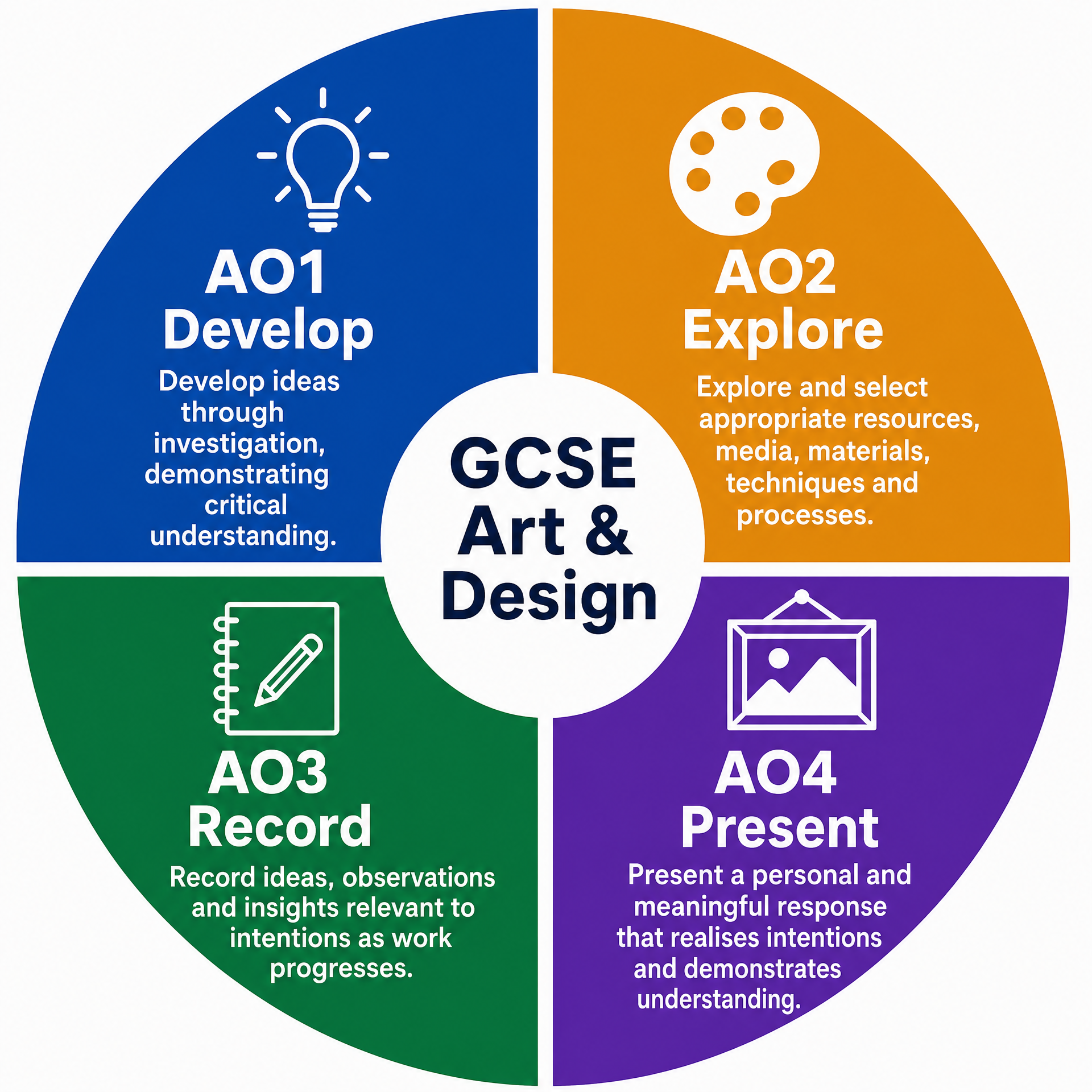 Assessment Objectives Breakdown
