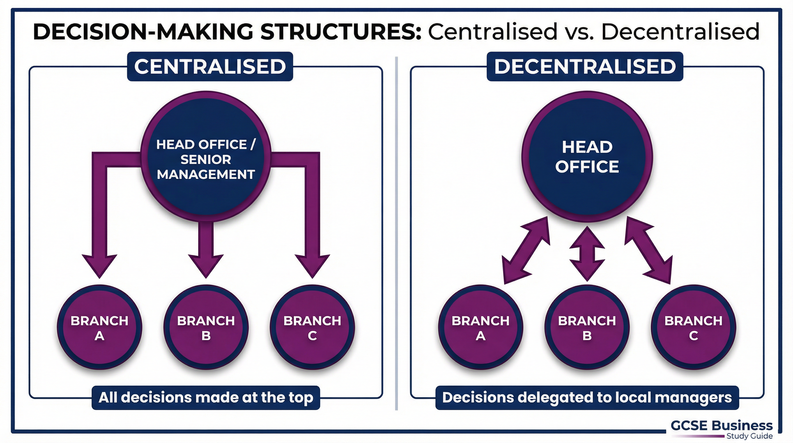 Centralised vs. Decentralised Decision-Making — how authority flows in each structure