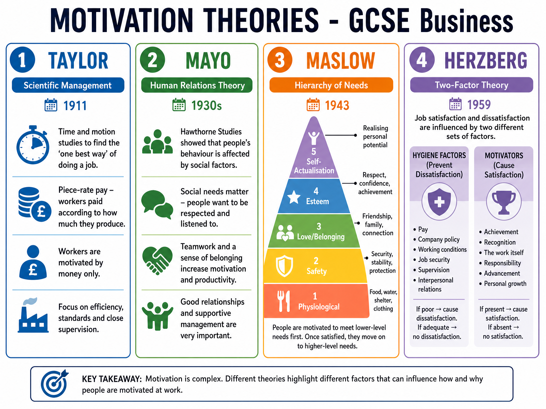 Key Motivation Theories