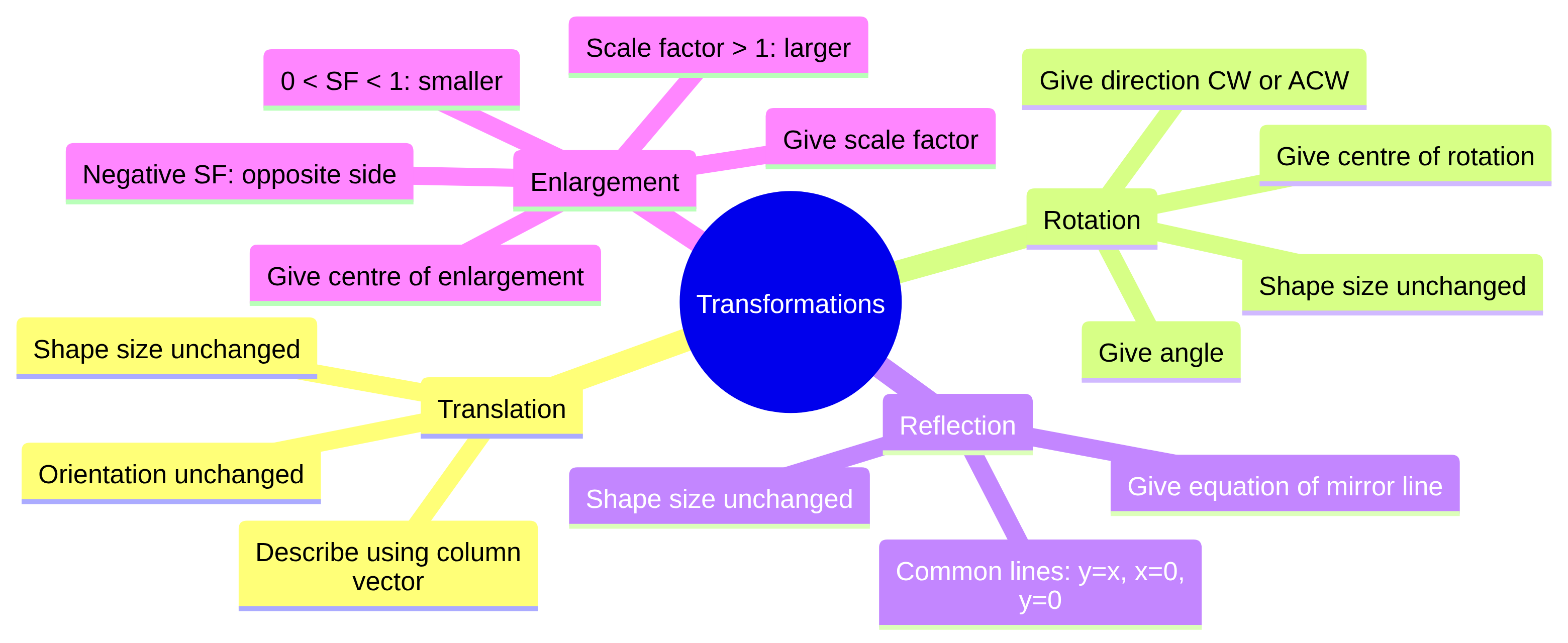 Transformations Concept Map