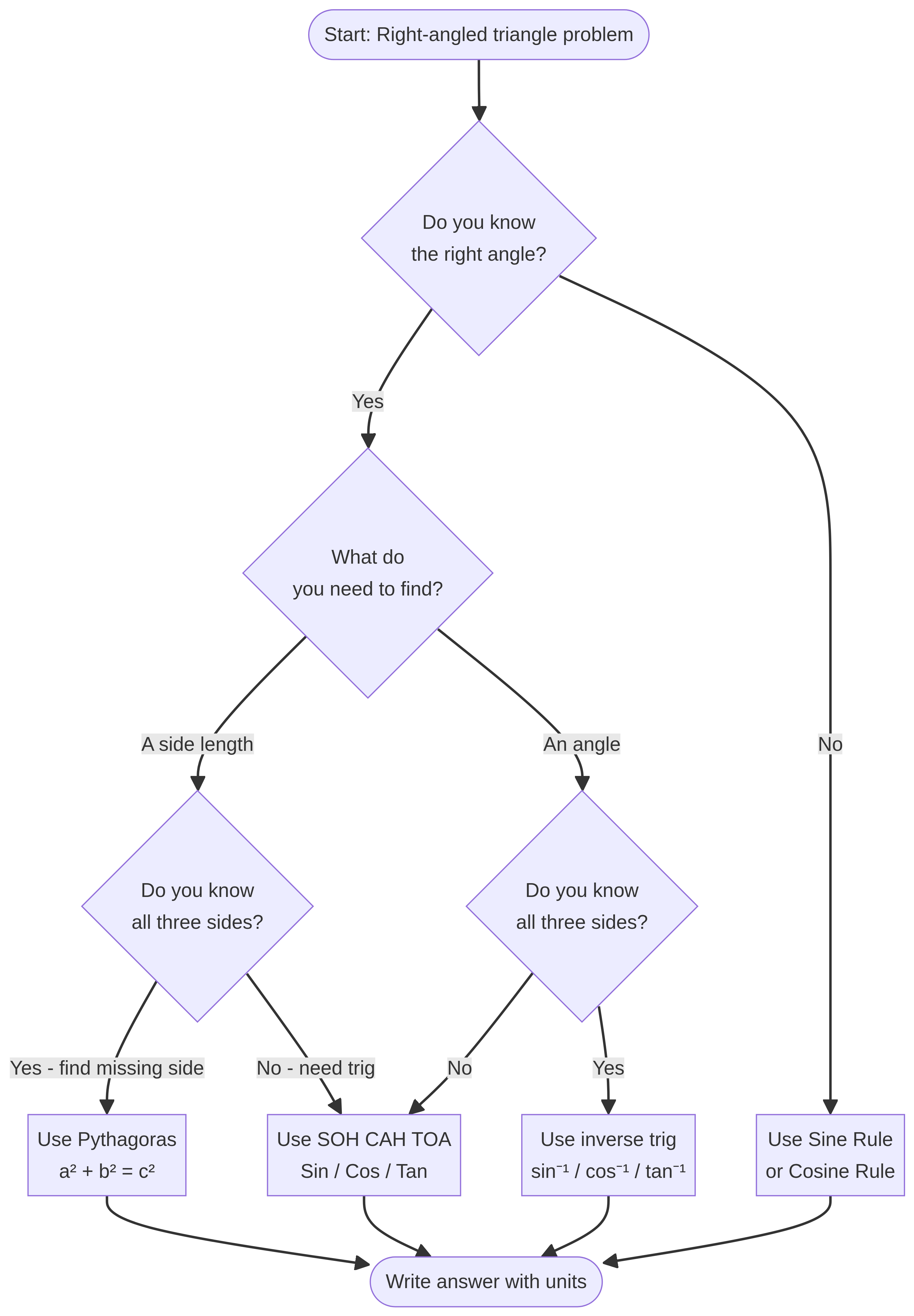 Pythagoras vs Trigonometry Decision Tree