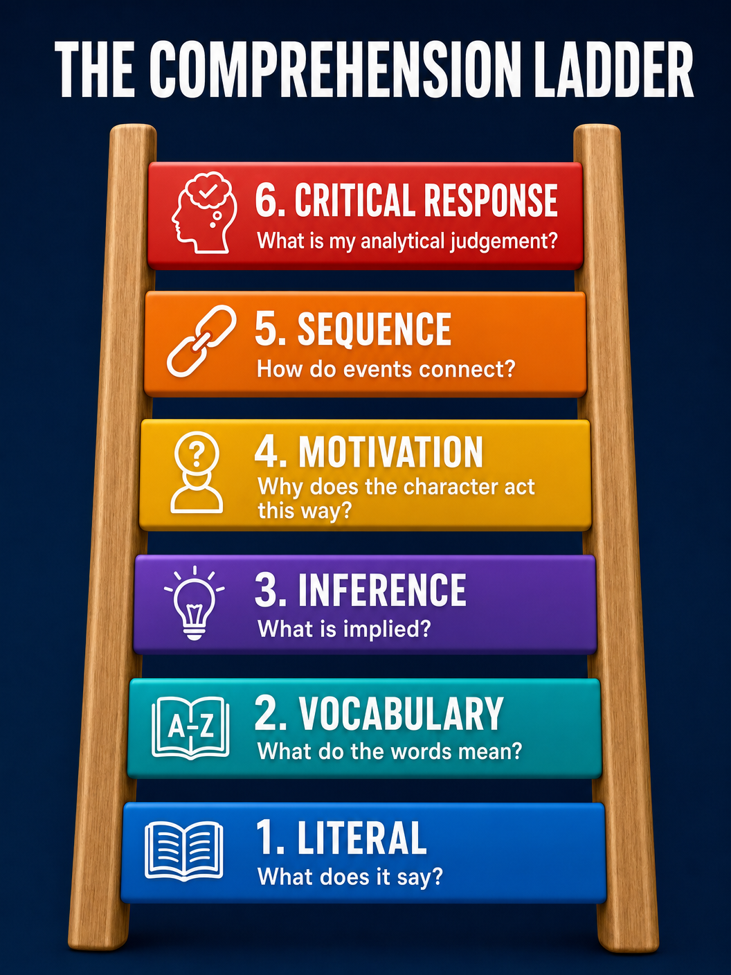 The Comprehension Ladder