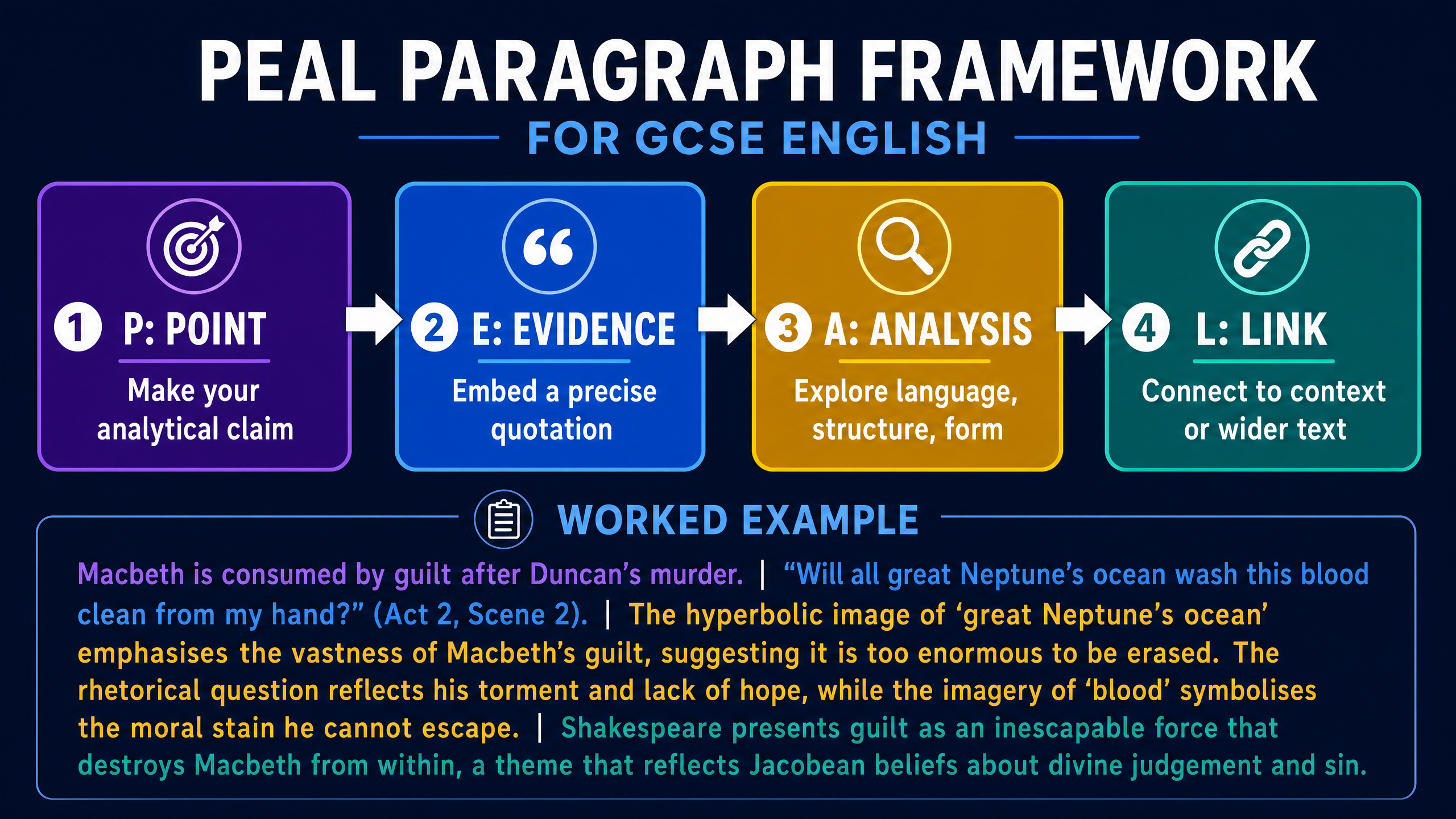 PEAL Paragraph Framework