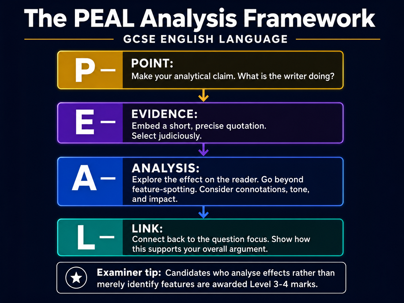 The PEAL Analysis Framework