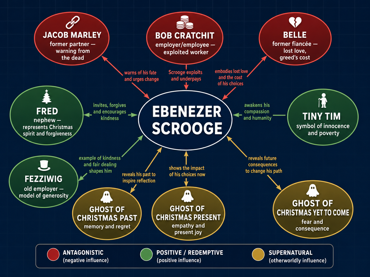 Character Relationships in A Christmas Carol