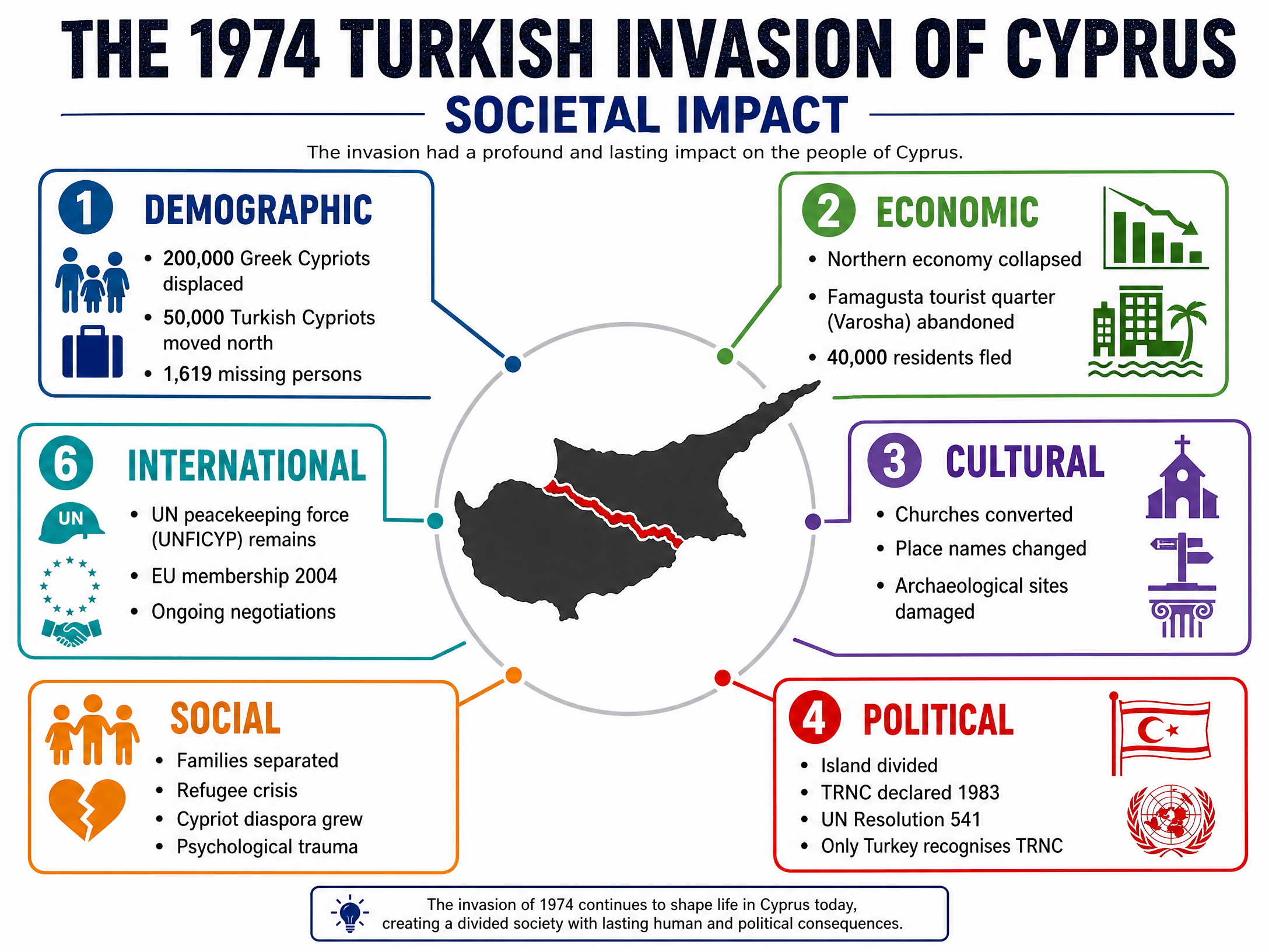 Societal Impact of the 1974 Invasion
