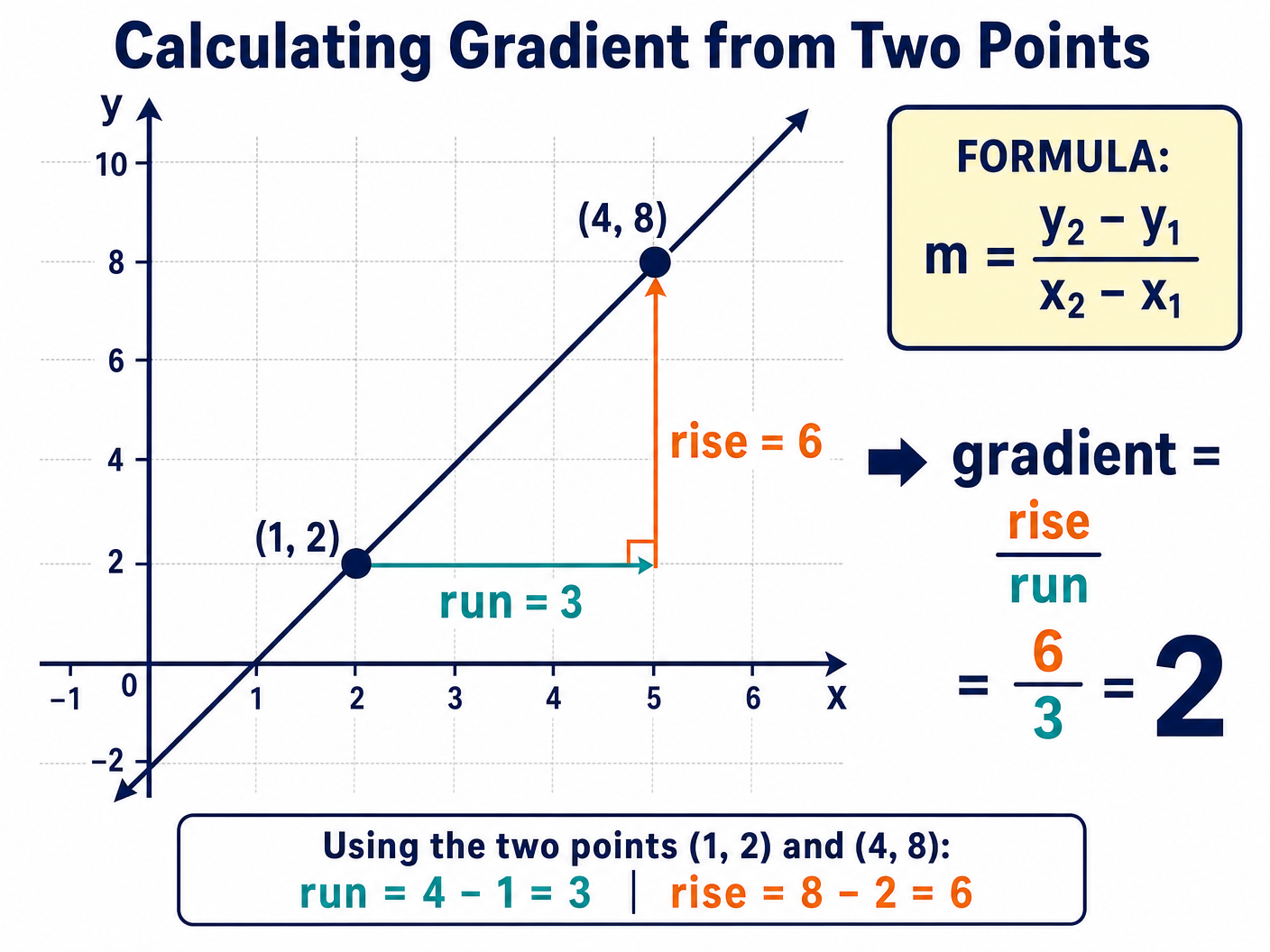 Calculating Gradient from Two Points