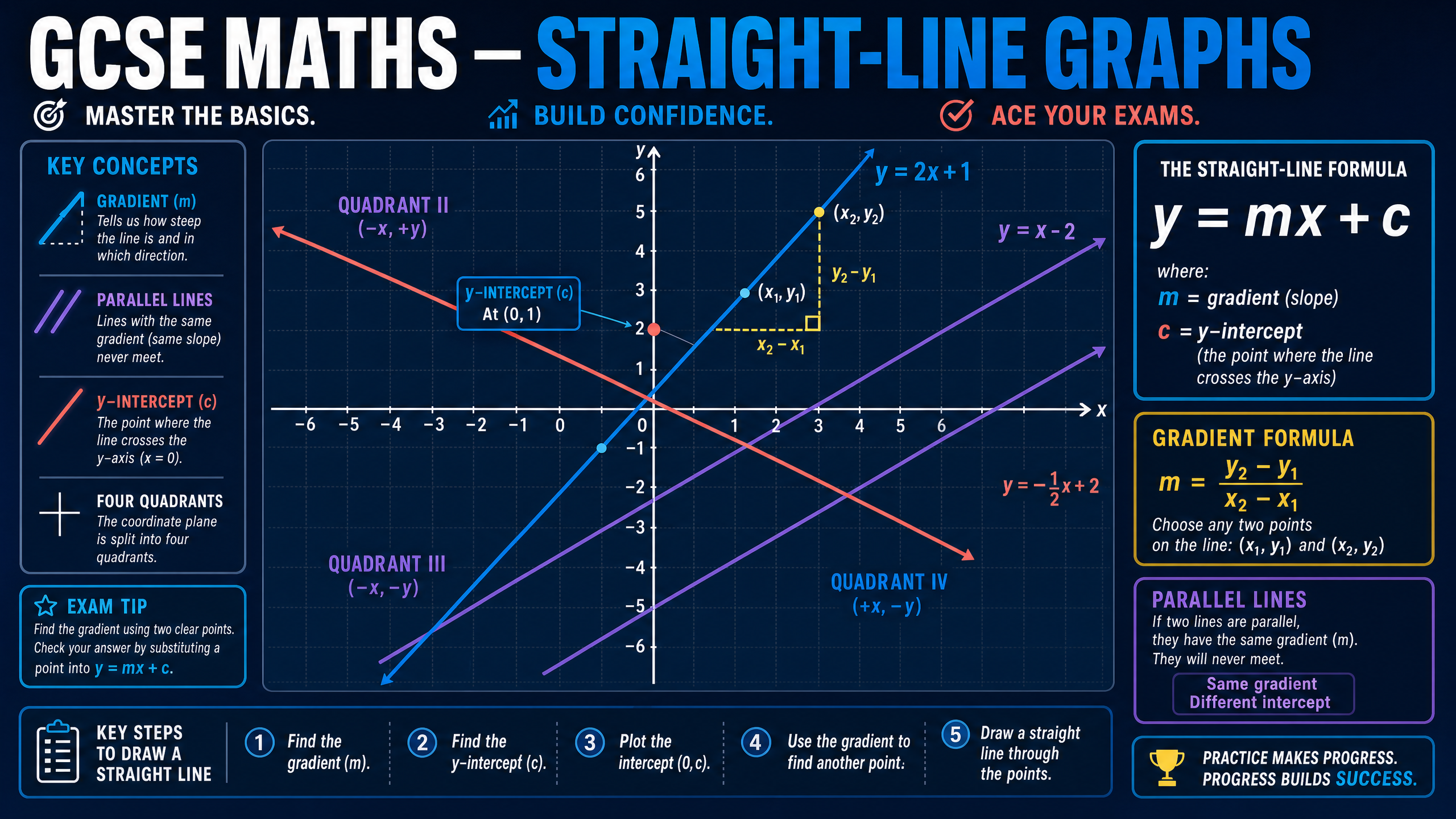 GCSE Maths: Straight-Line Graphs