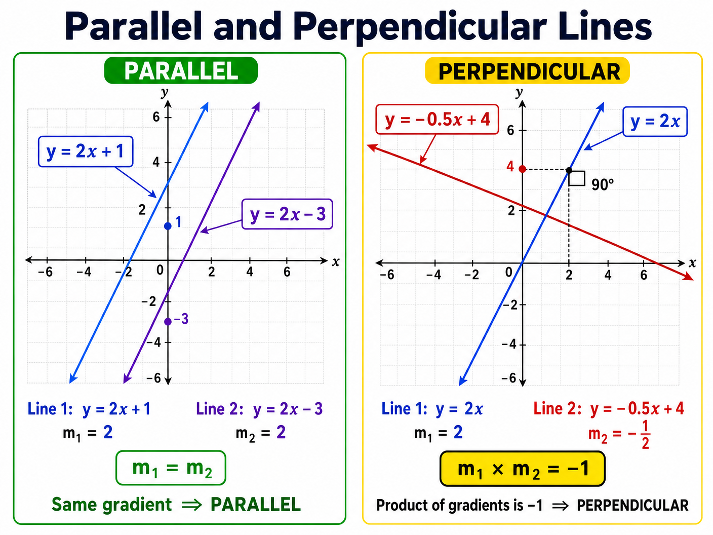 Parallel and Perpendicular Lines