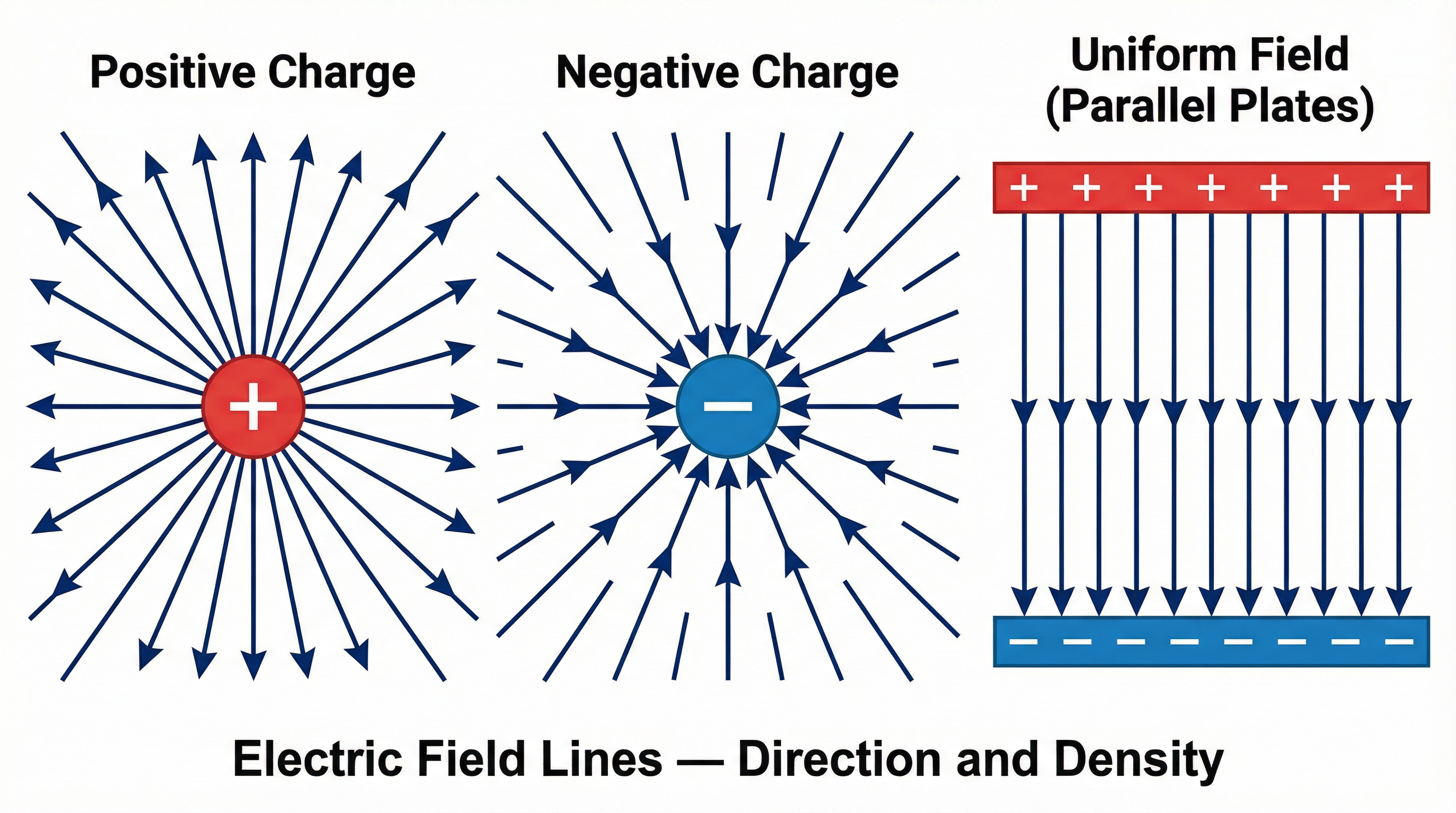 Rules for drawing electric field lines: away from positive, towards negative, and never crossing.