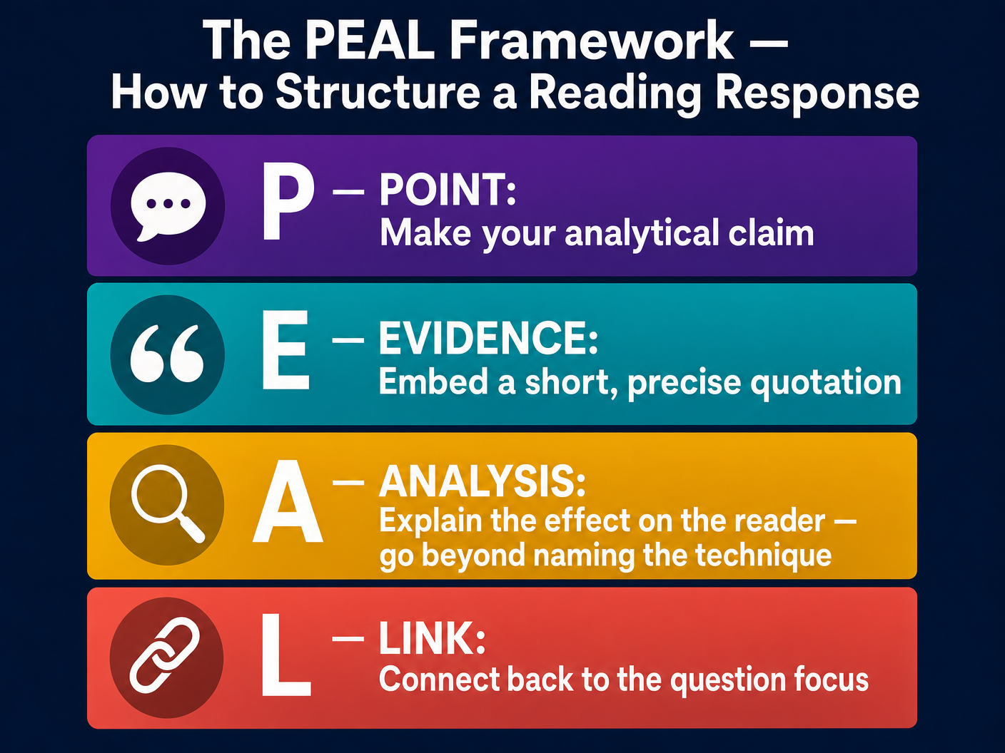 The PEAL Analysis Response Framework