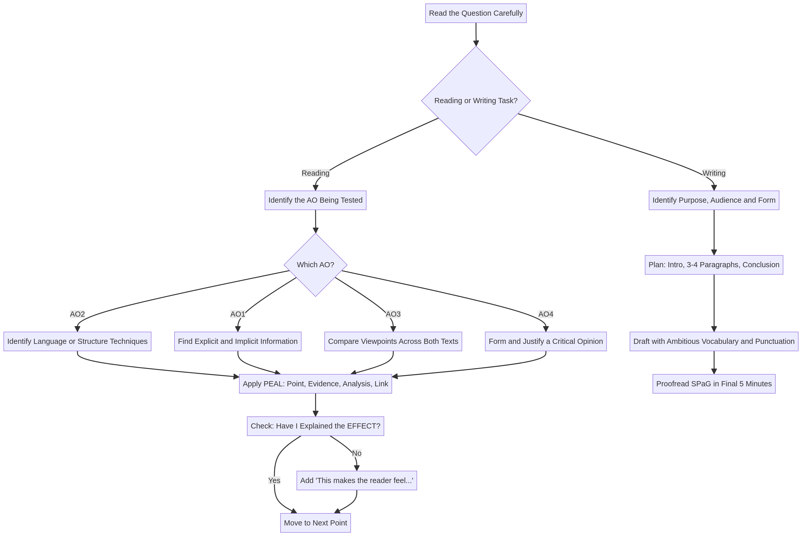 Exam Approach Flowchart