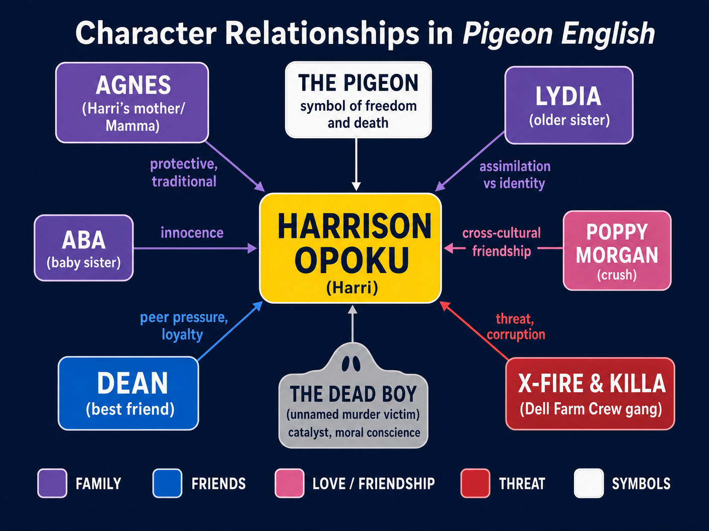 Character Relationships in Pigeon English