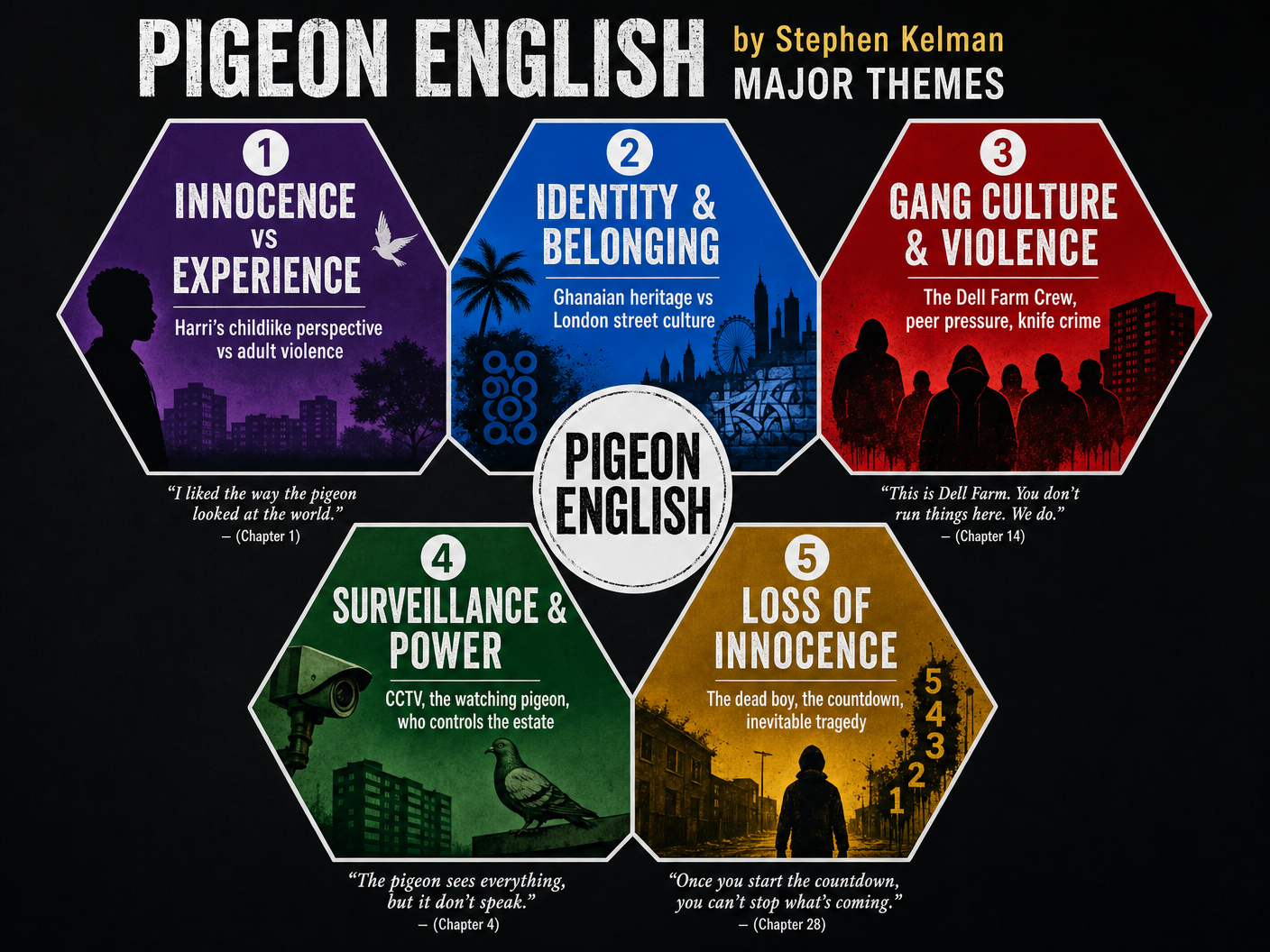 Major Themes in Pigeon English