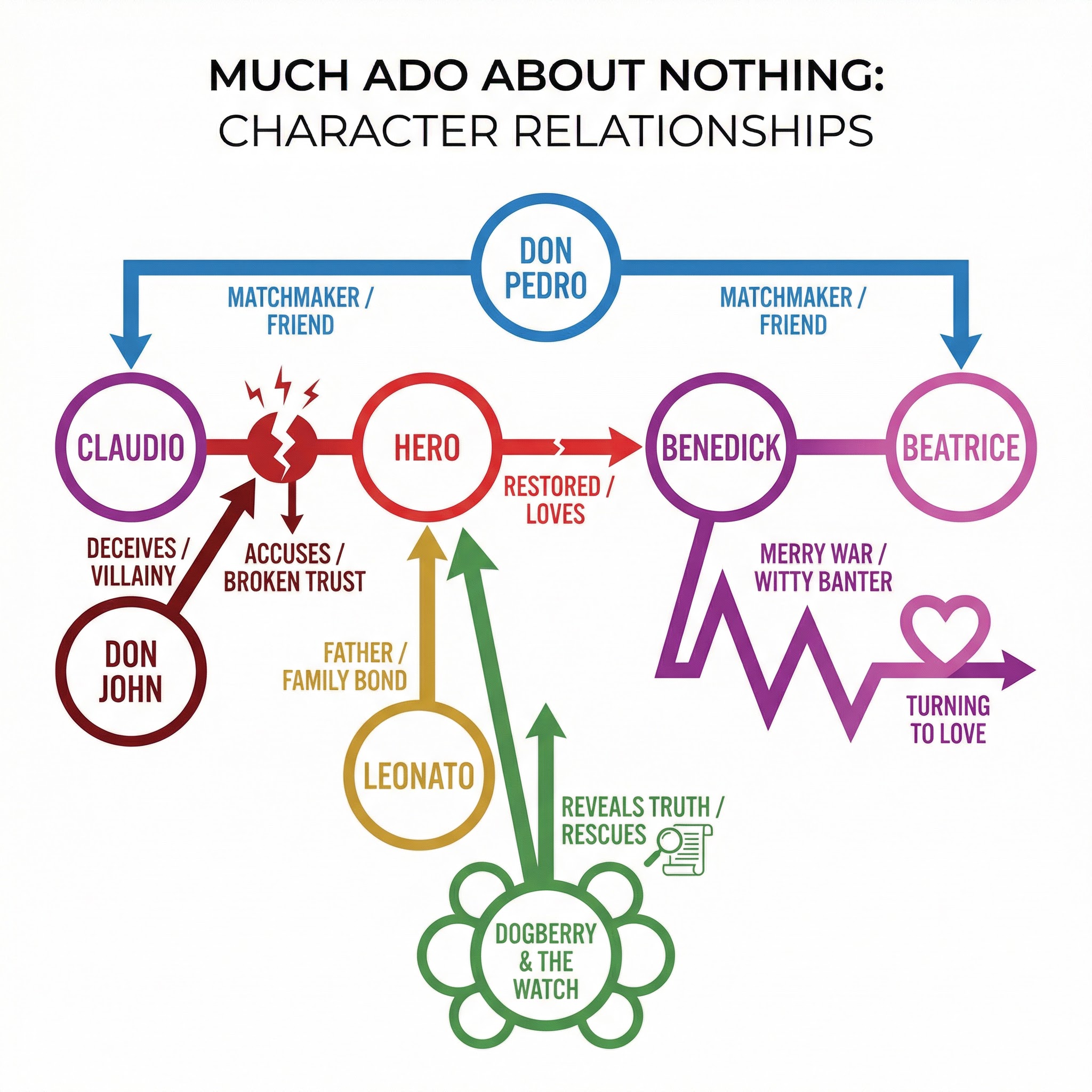 Character Relationships in Much Ado About Nothing