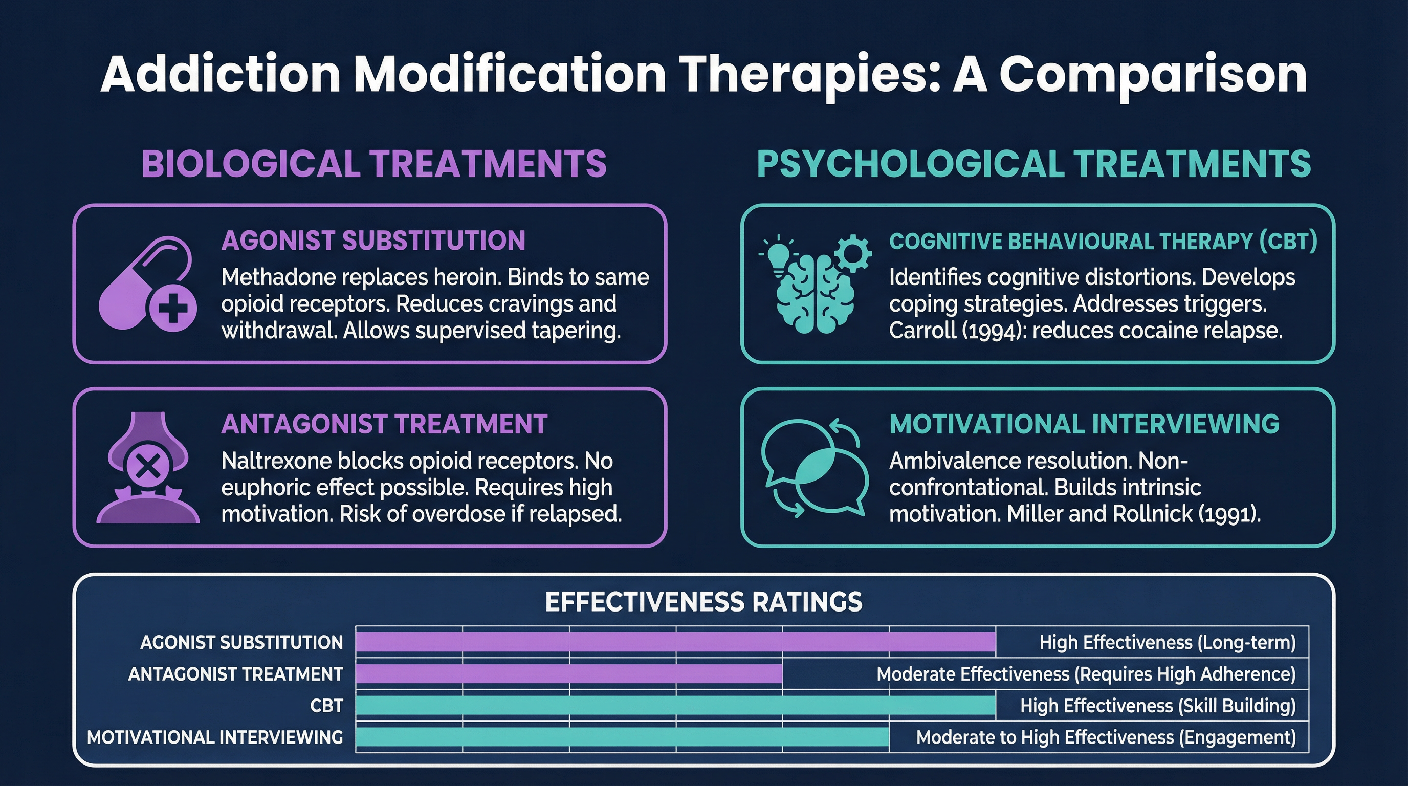 Comparison of Addiction Modification Therapies