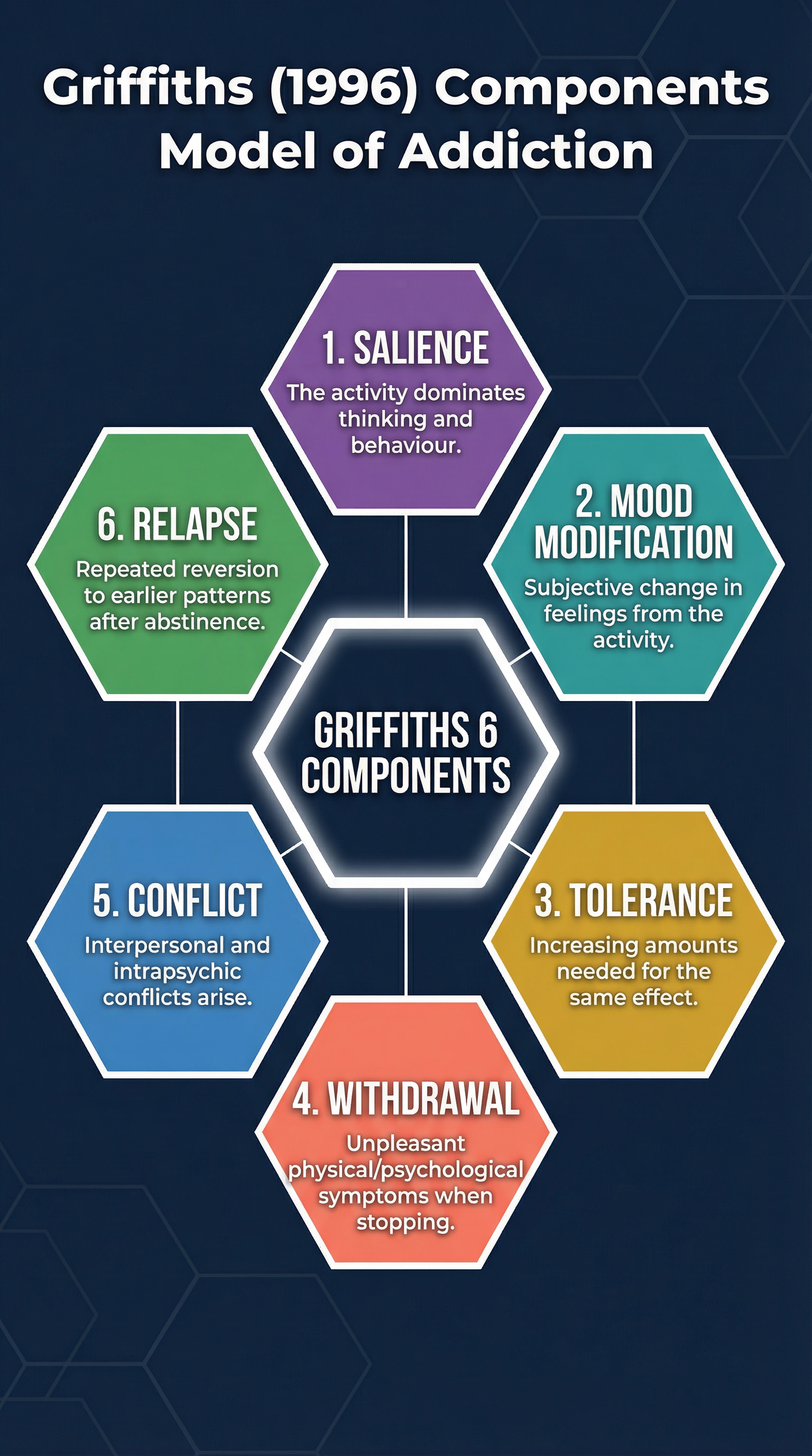 Griffiths' Six Components of Addiction