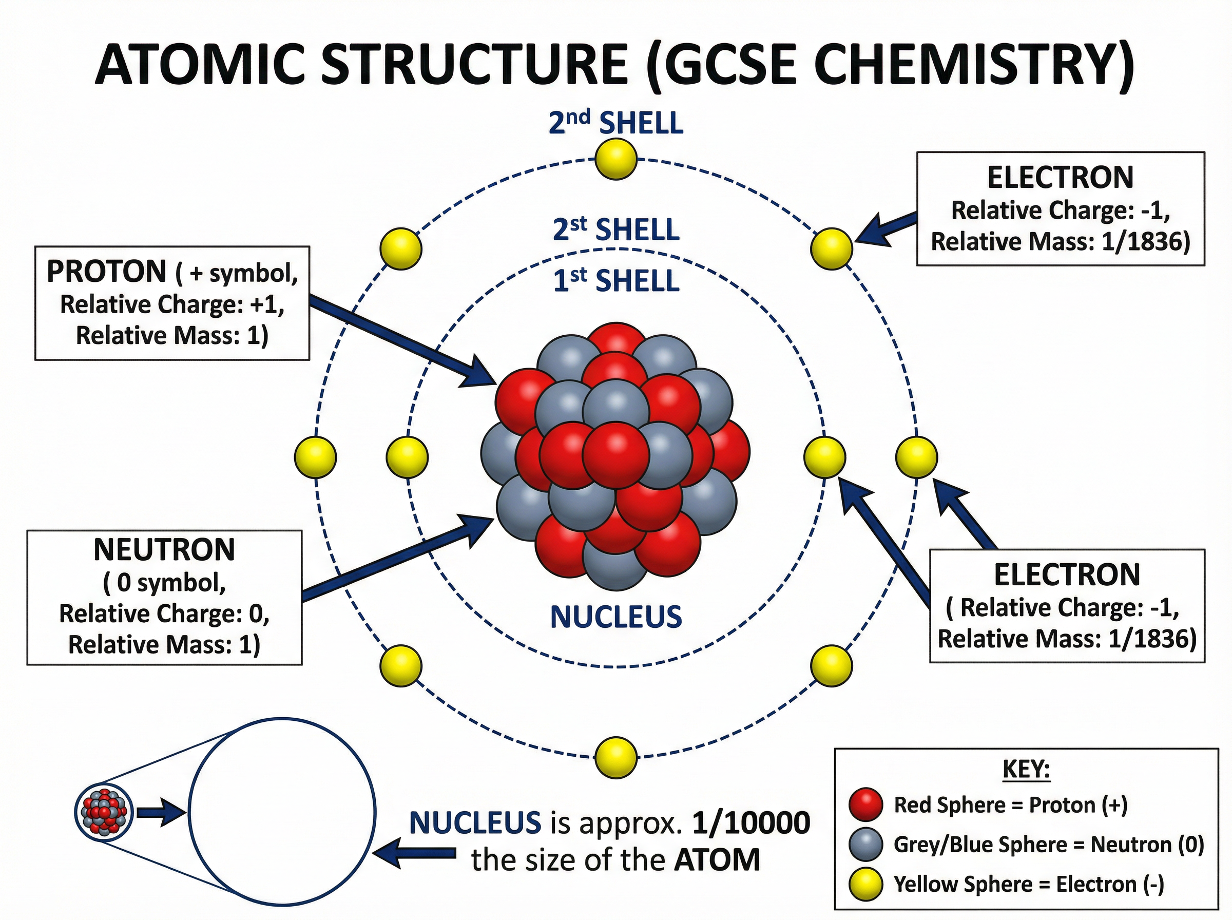 Cross-section of an atom detailing subatomic particles and their properties.