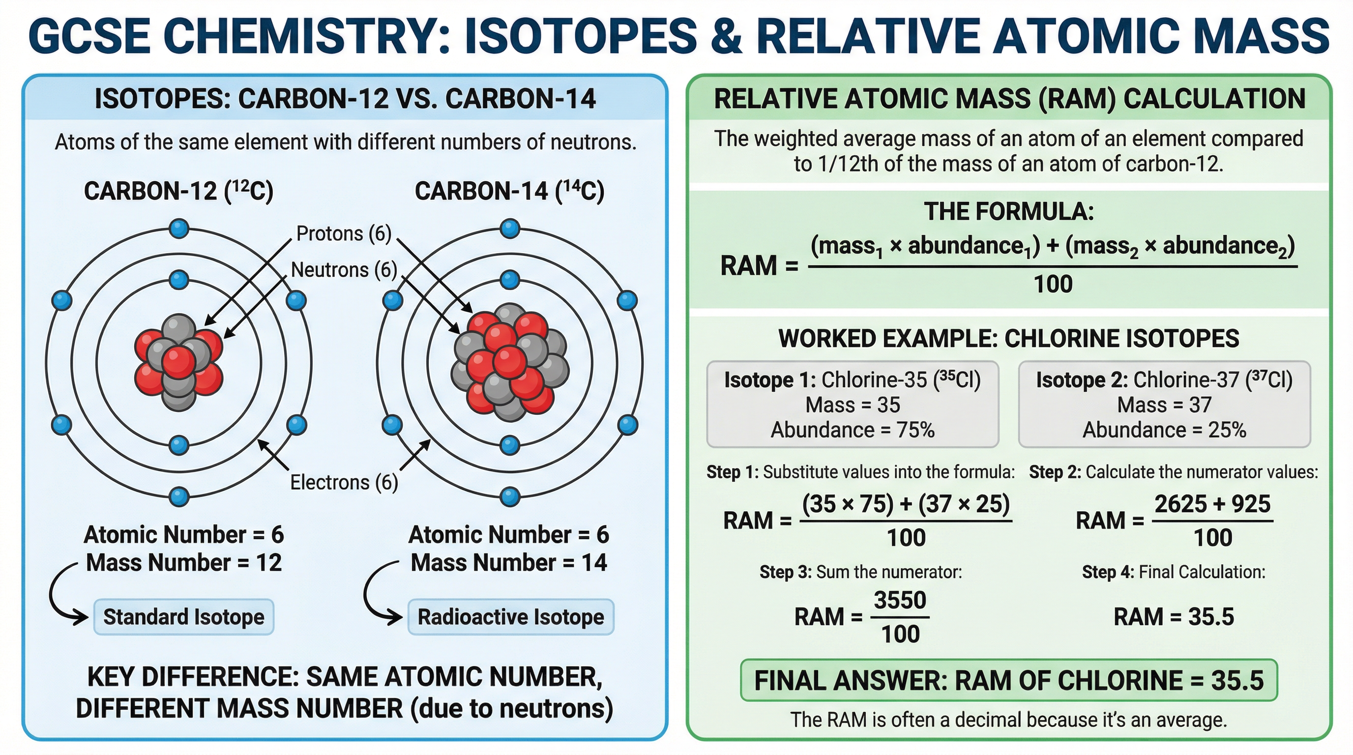 Comparison of Carbon isotopes and a step-by-step RAM calculation.