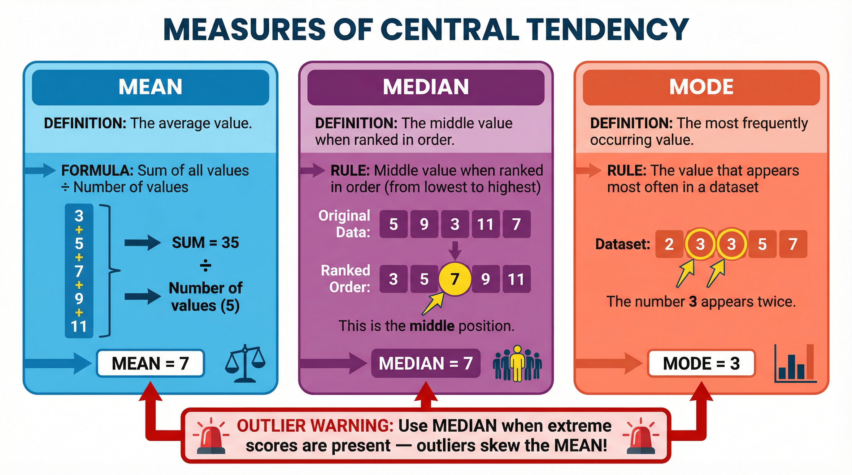 Guide to Measures of Central Tendency