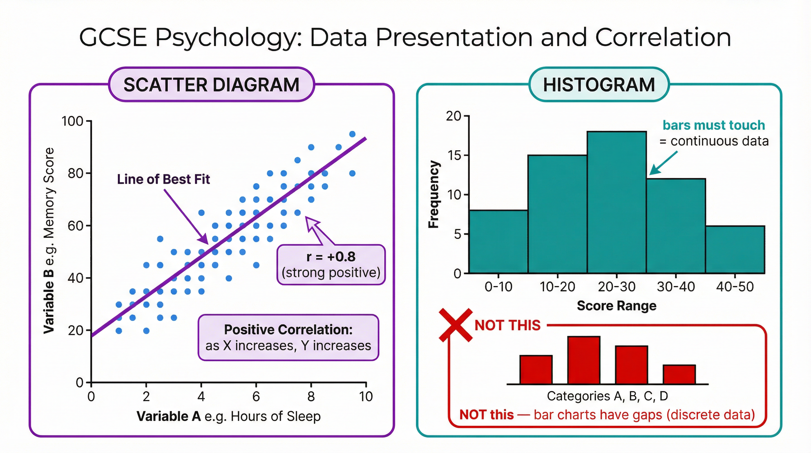 Guide to Scatter Diagrams and Histograms