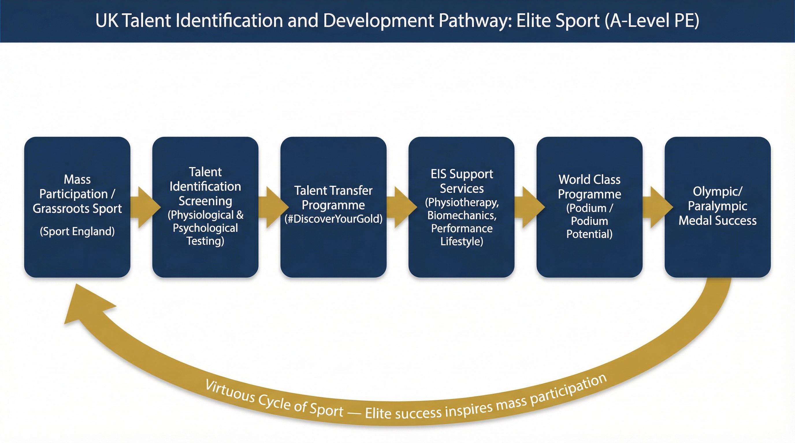The UK Talent Identification and Development Pathway.
