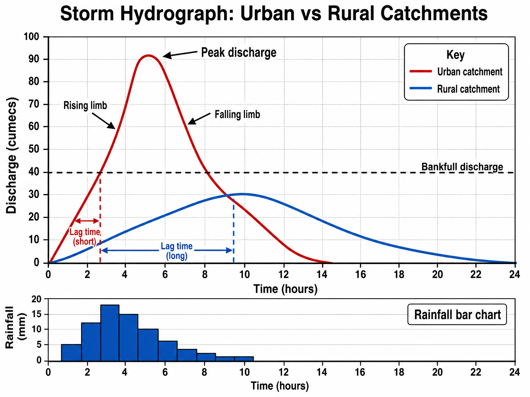 Storm Hydrograph: Urban vs Rural Catchments