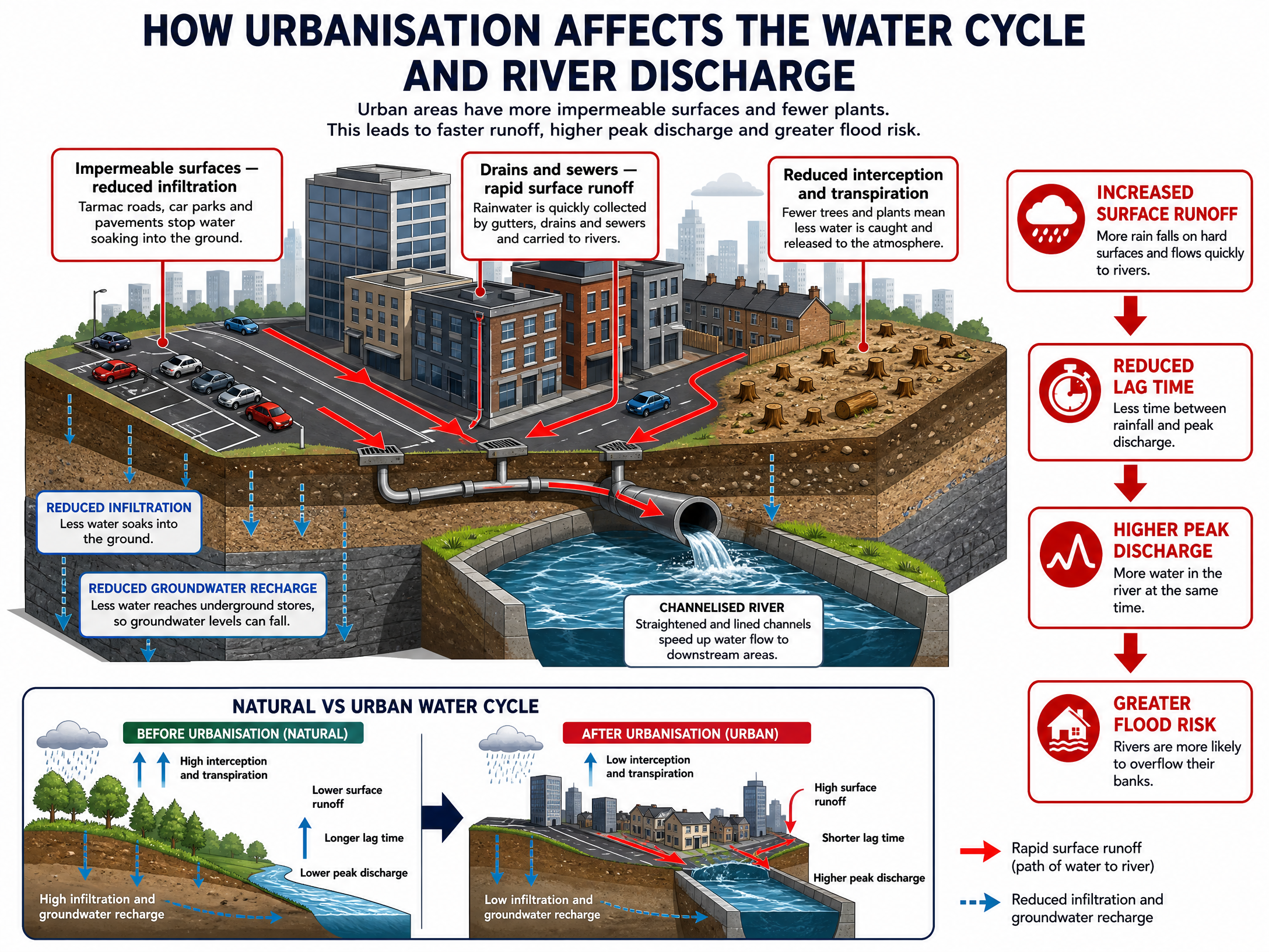 How Urbanisation Affects River Discharge