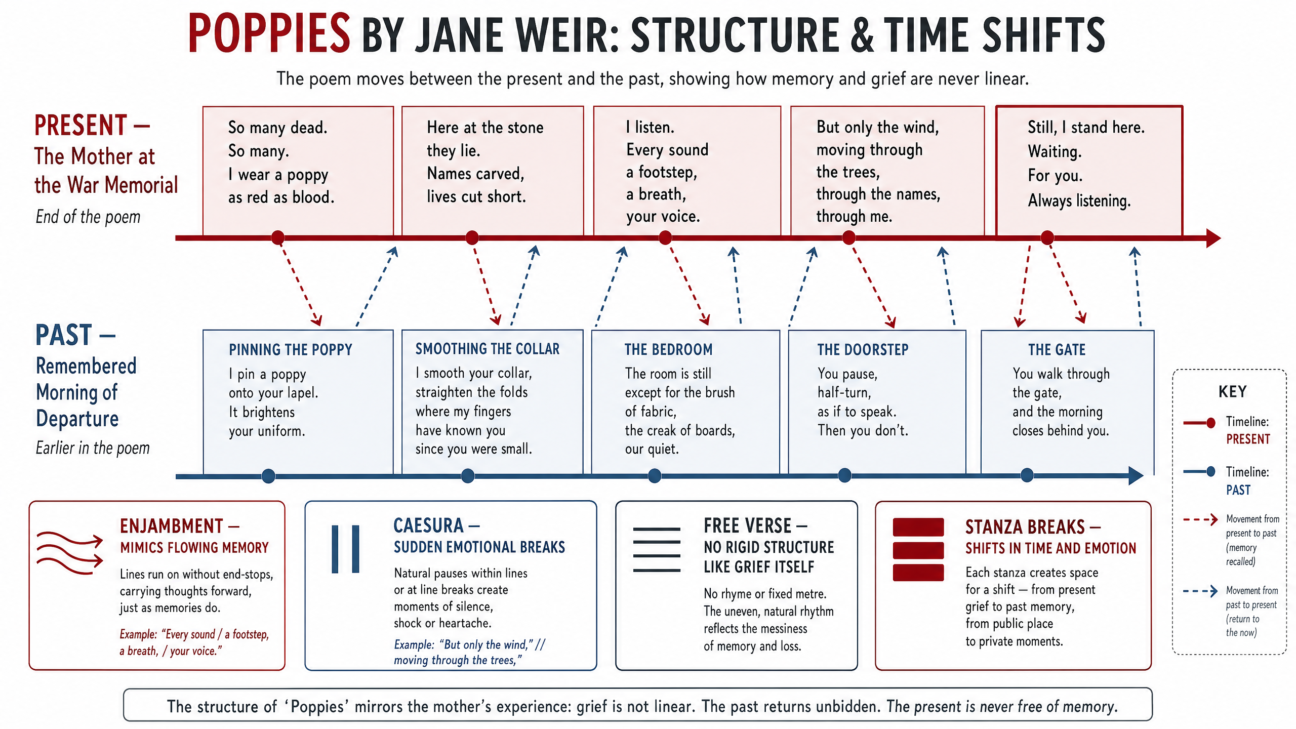 Structure and Time Shifts in Poppies