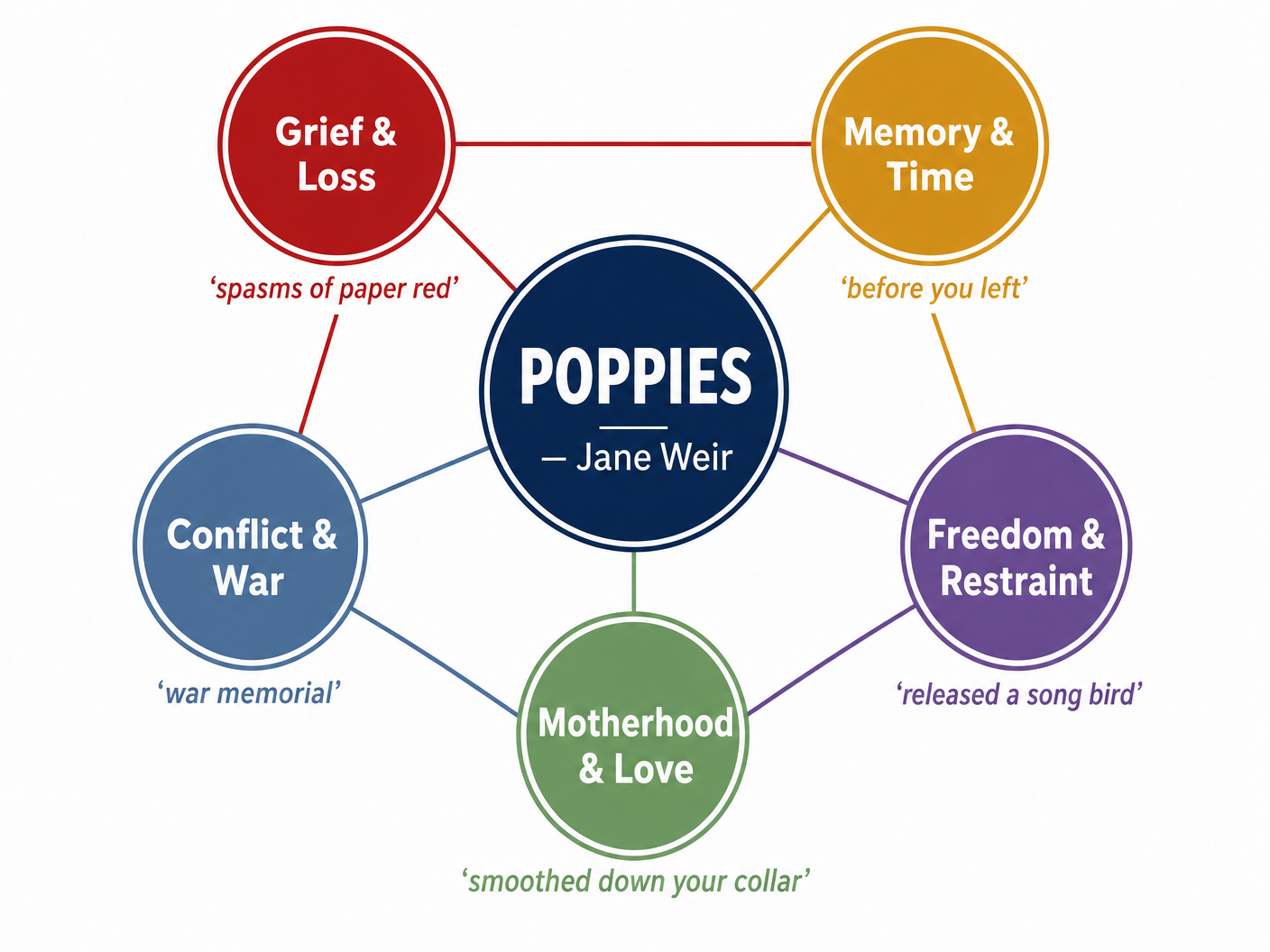 Key Themes in Poppies