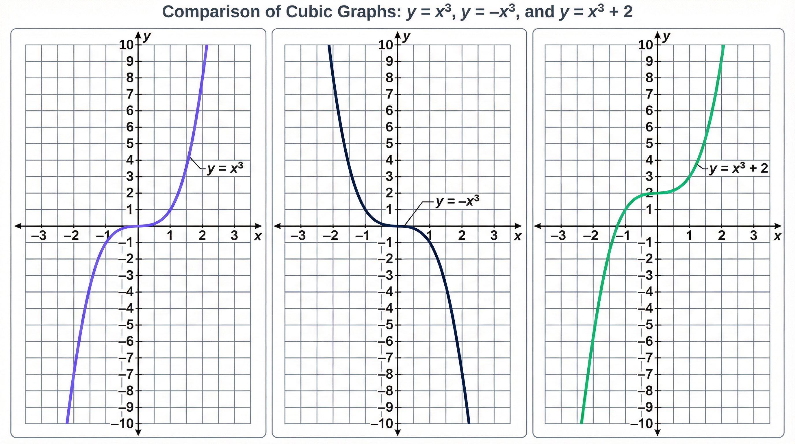 Comparison of different cubic graph shapes and transformations.