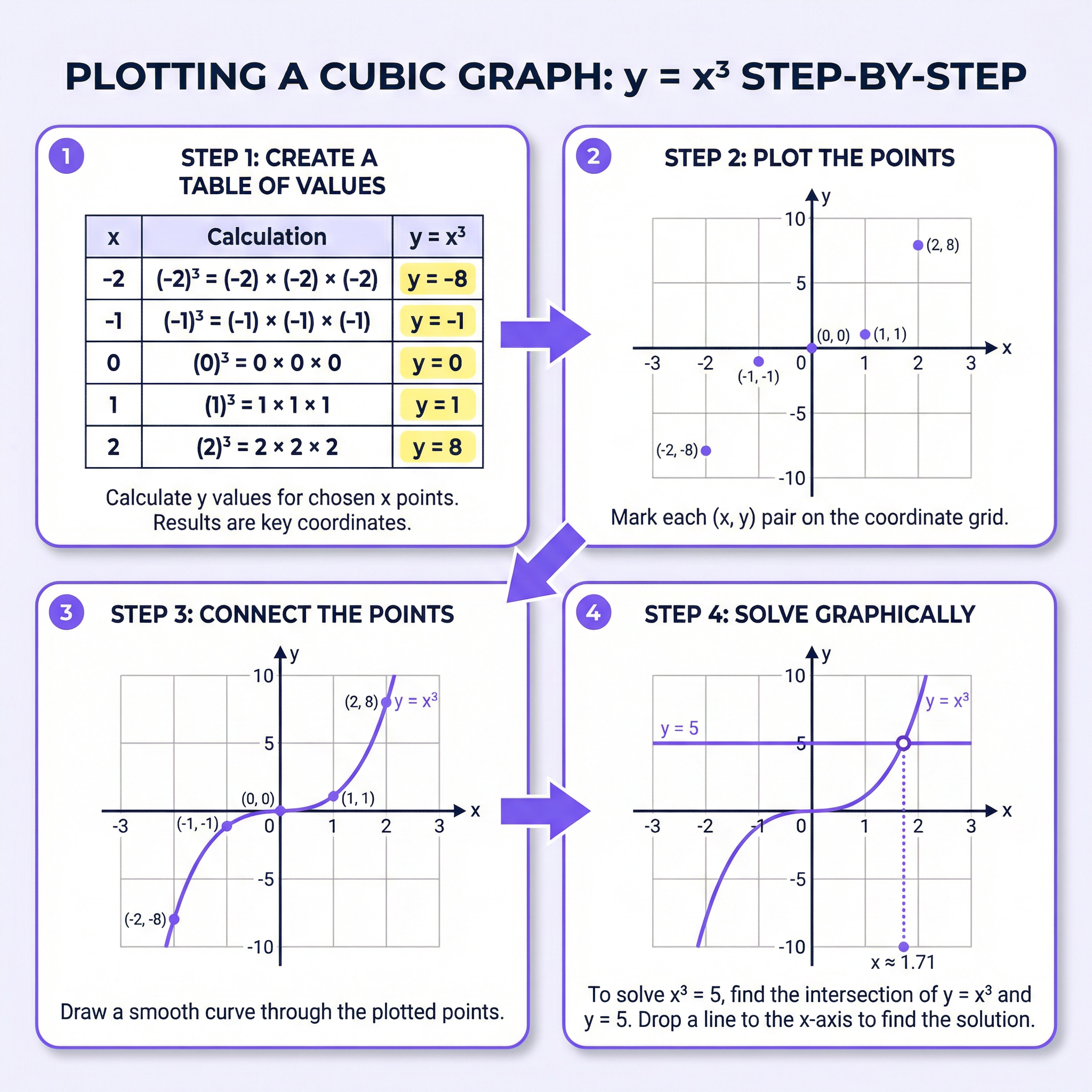 Step-by-step guide to plotting a cubic graph from a table of values.