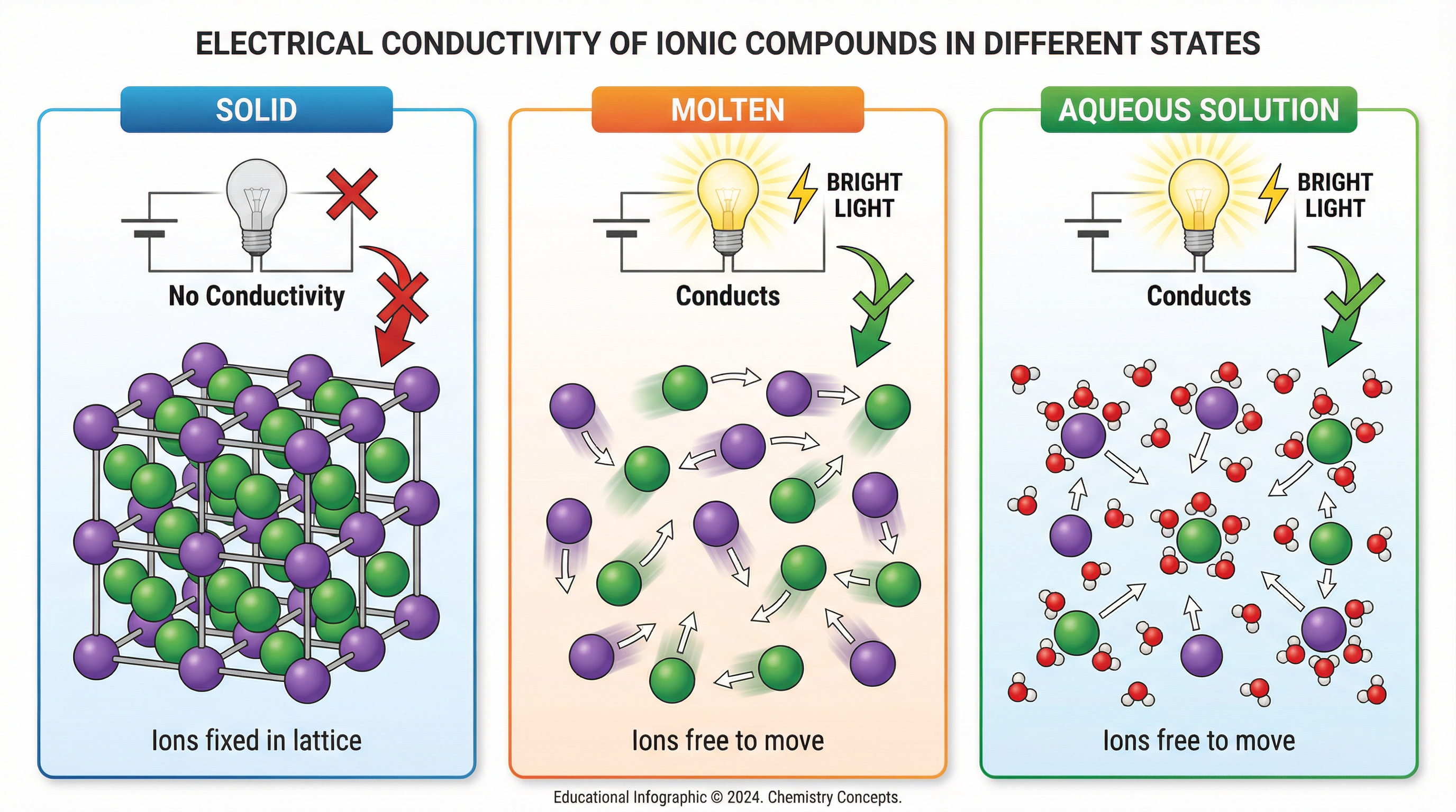 Conductivity depends on whether ions are free to move.