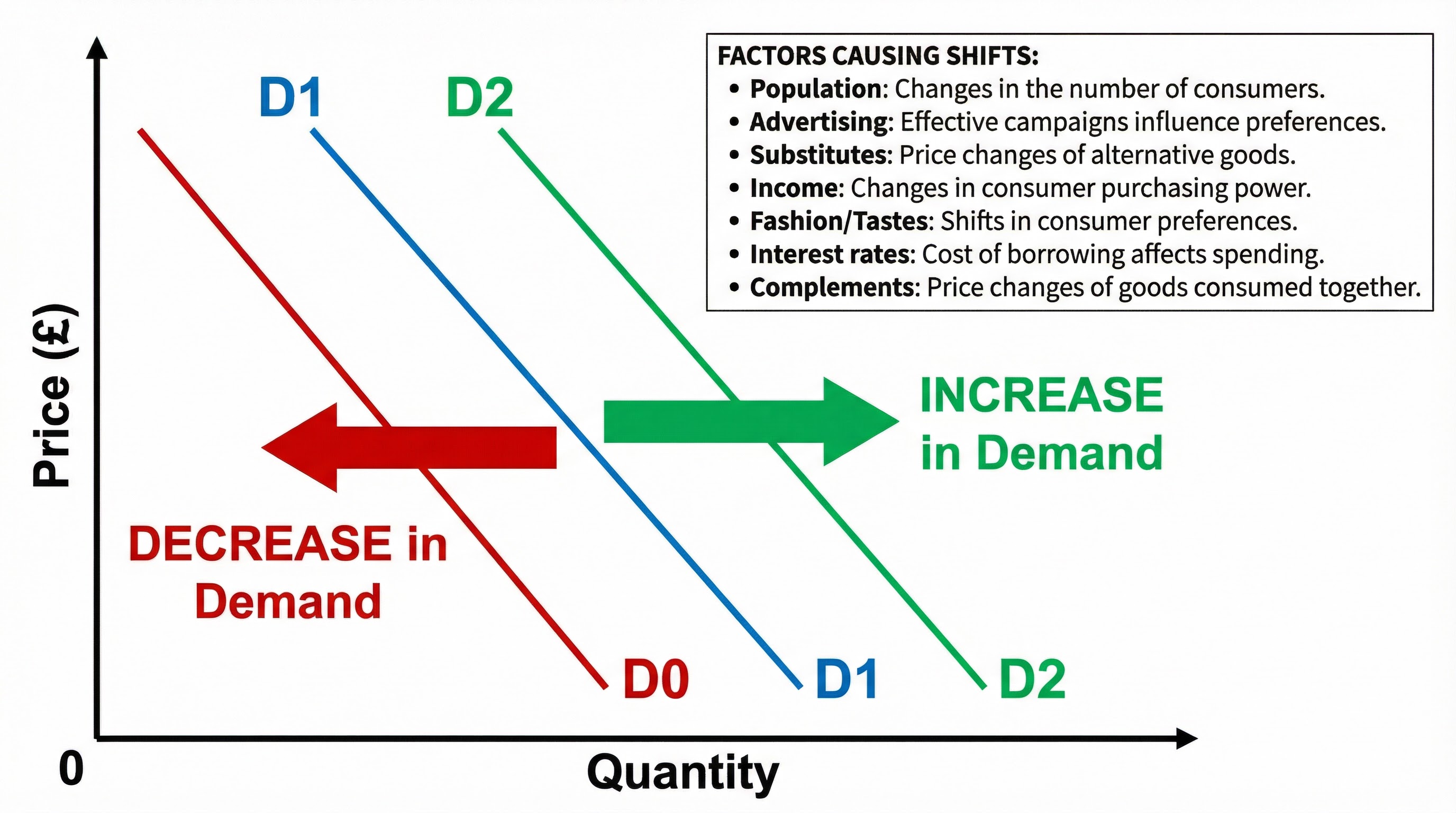 Shifts of the Demand Curve